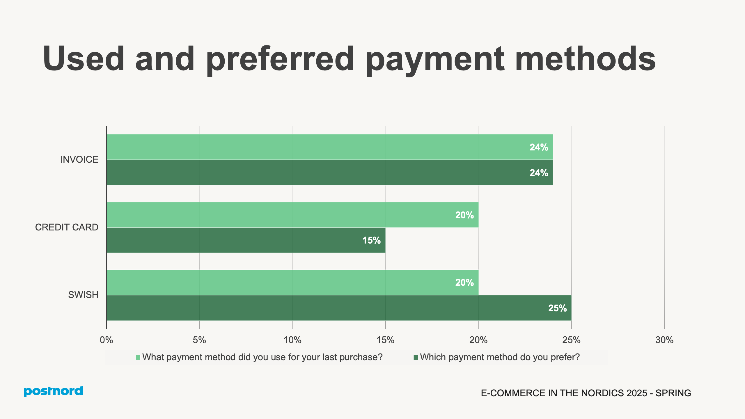 Used and preferred payment methods