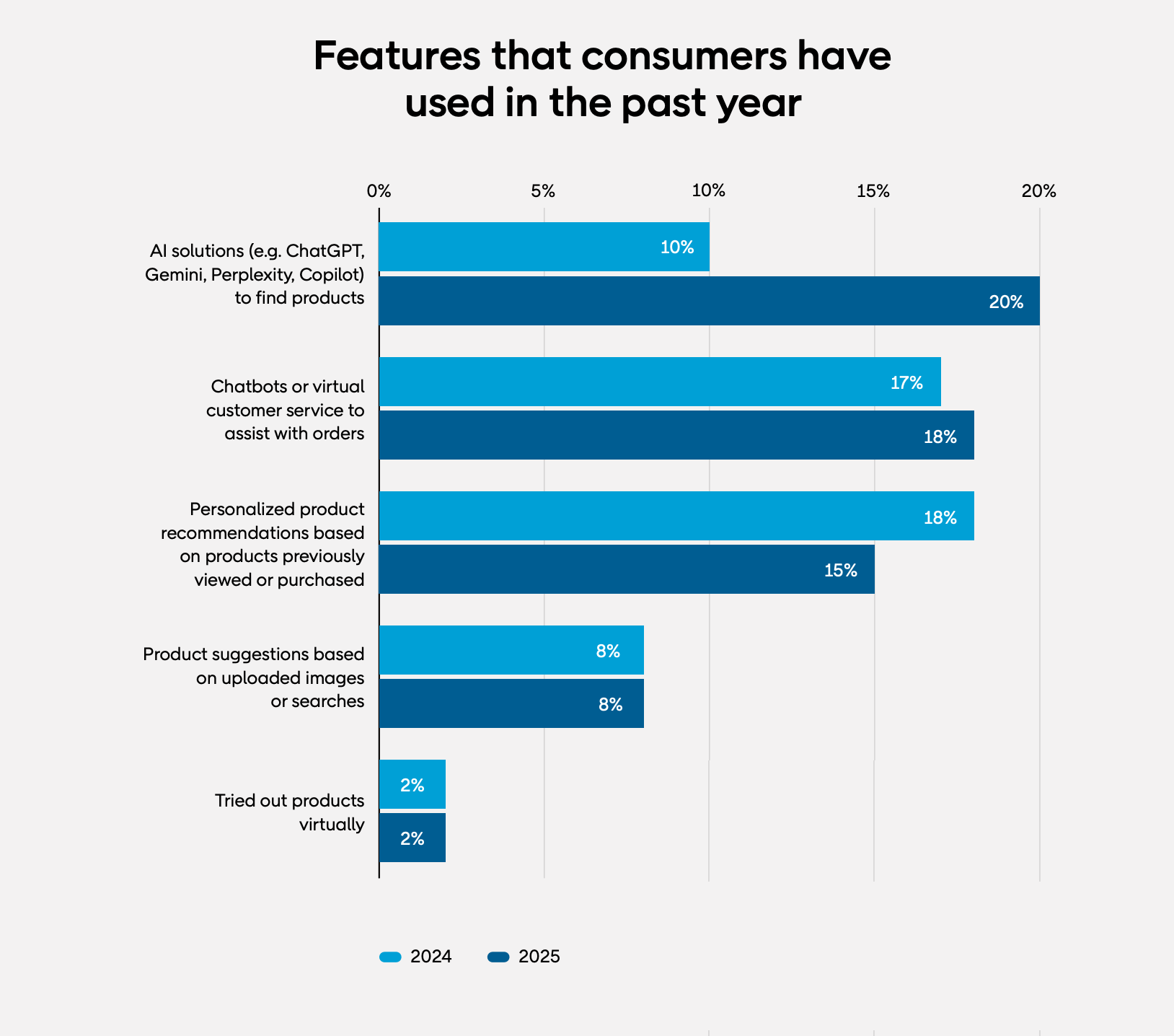 AI features that consumers have used in the last year