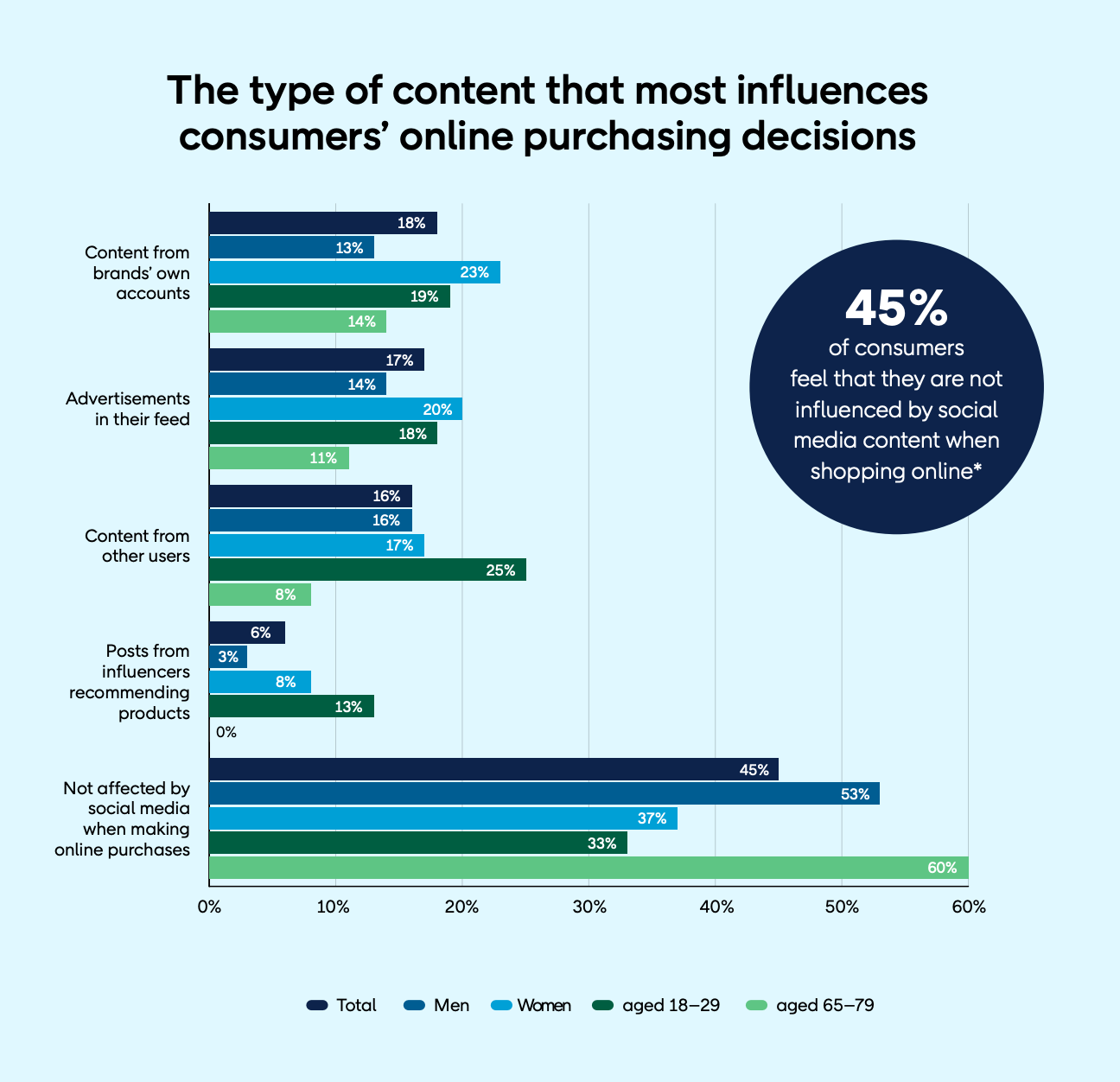 The type of content that most influences consumers' purchasing decisions