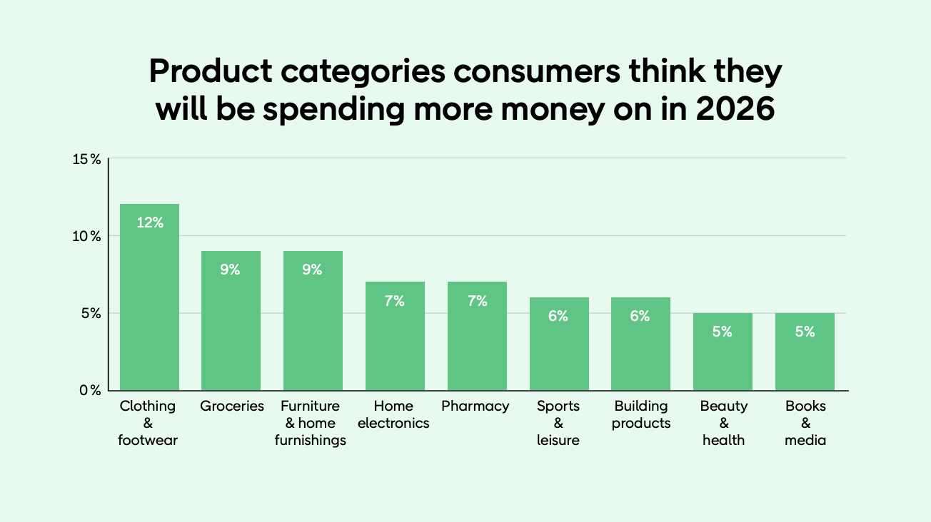 Product categories consumers think they will spend more money on in 2026