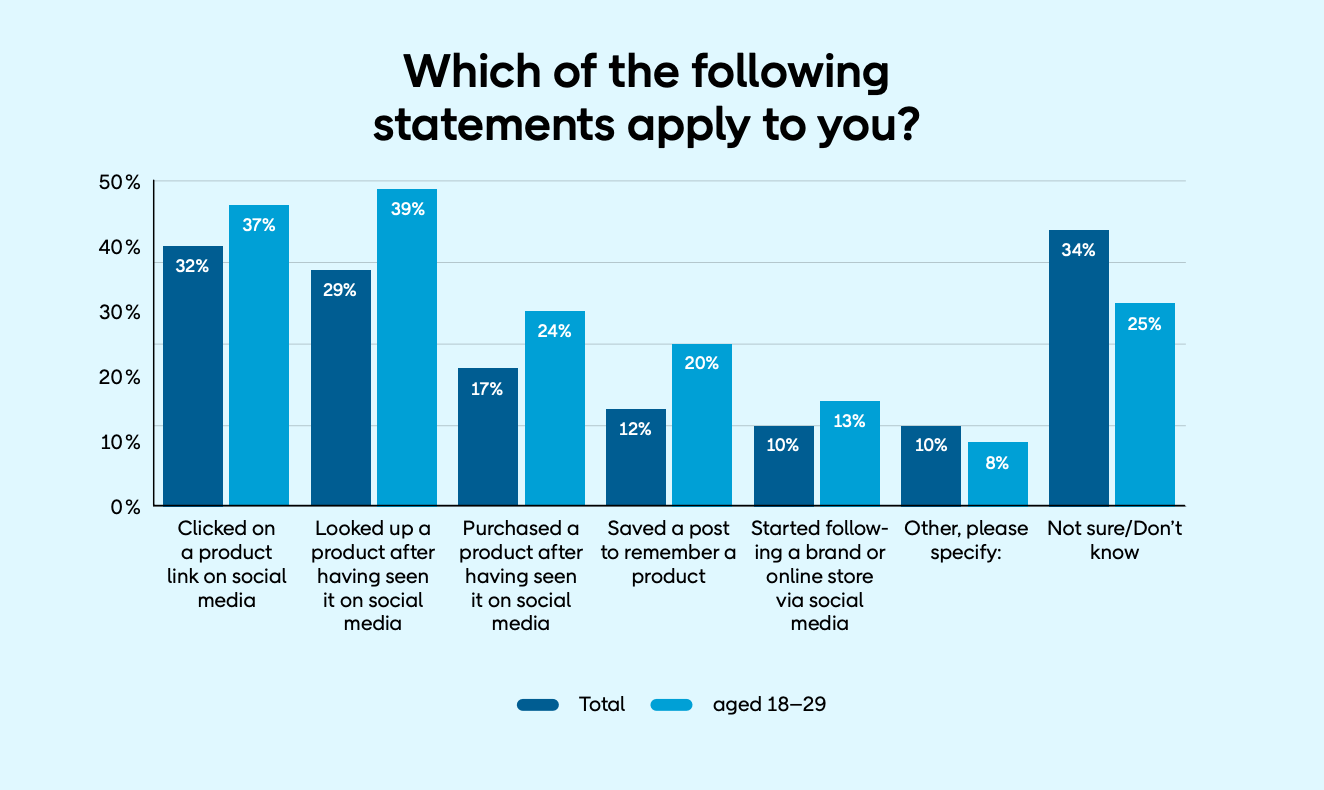 Social commerce behaviors