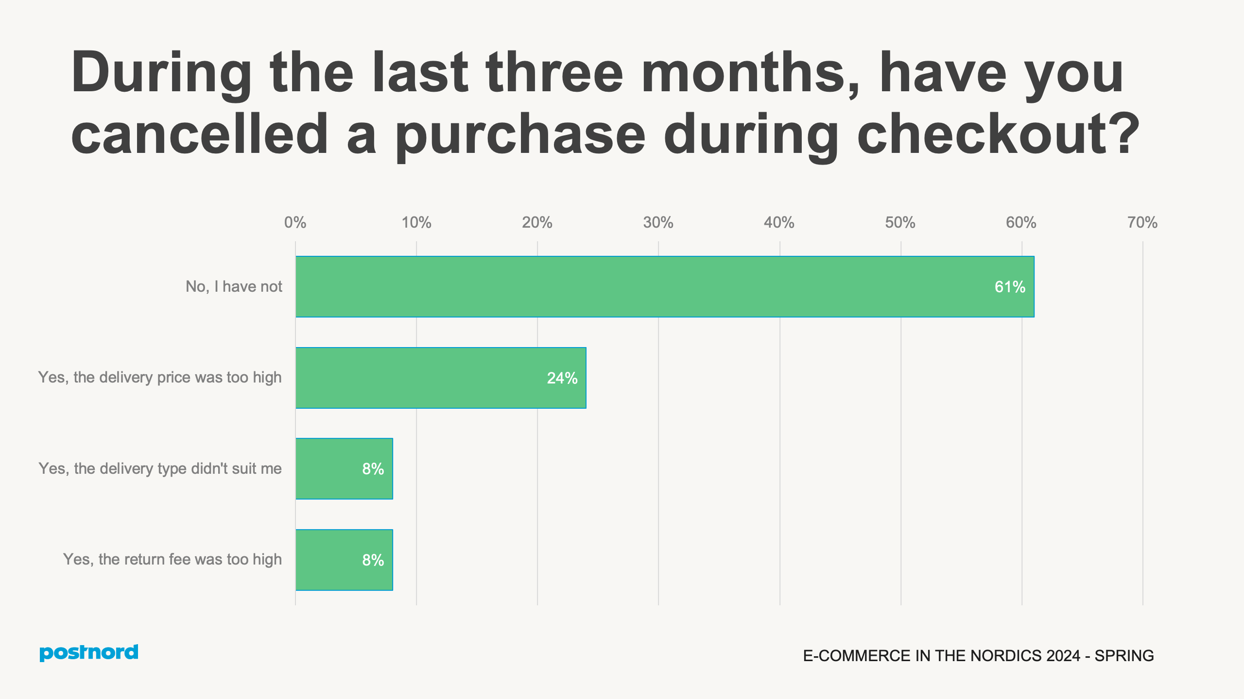 Have you cancelled a purchase during checkout?