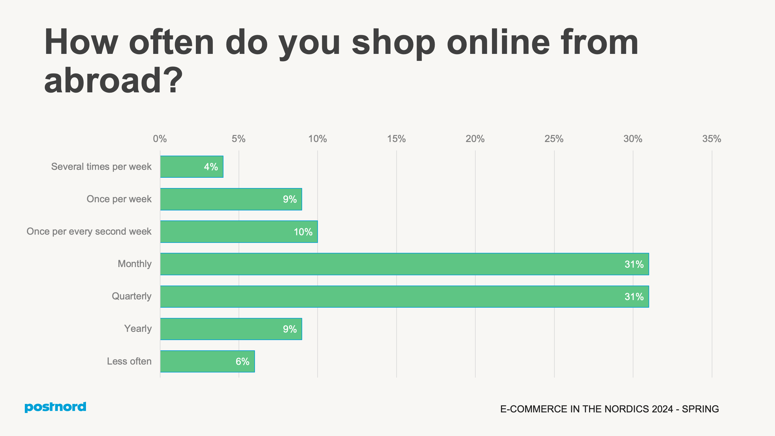 How often do you shop online from abroad?