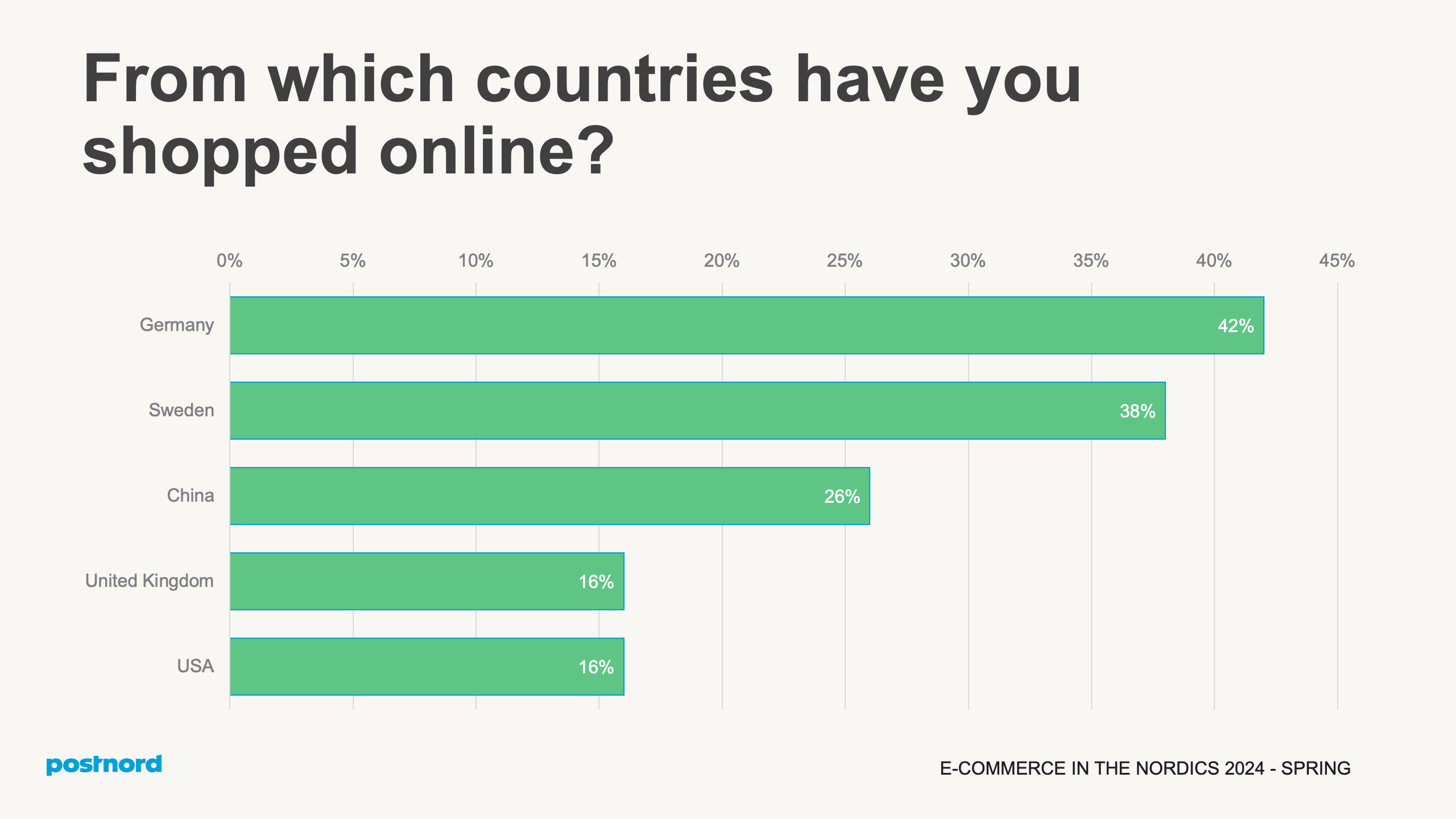 From which countries have you shopped online?