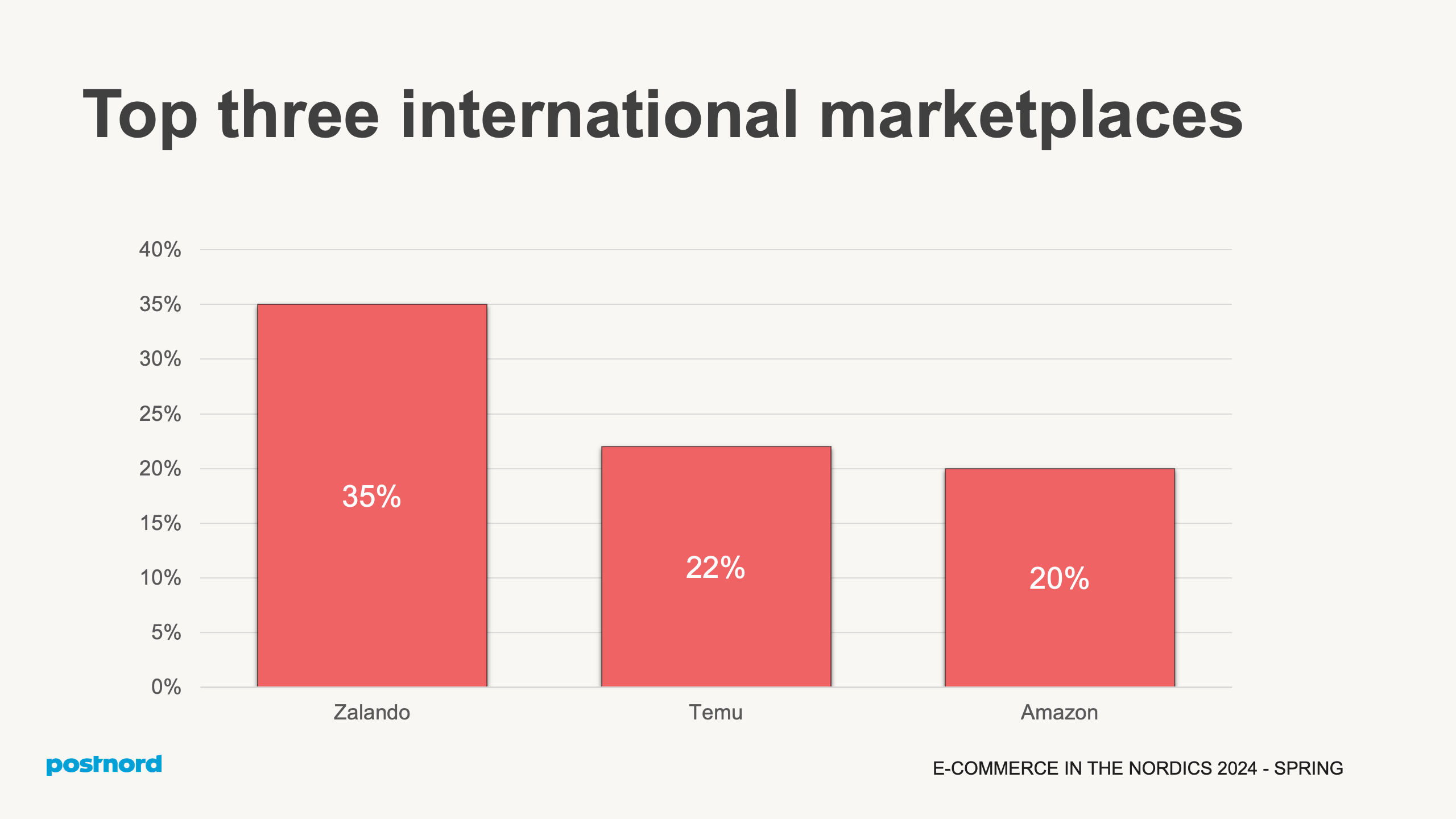 Top three international marketplaces