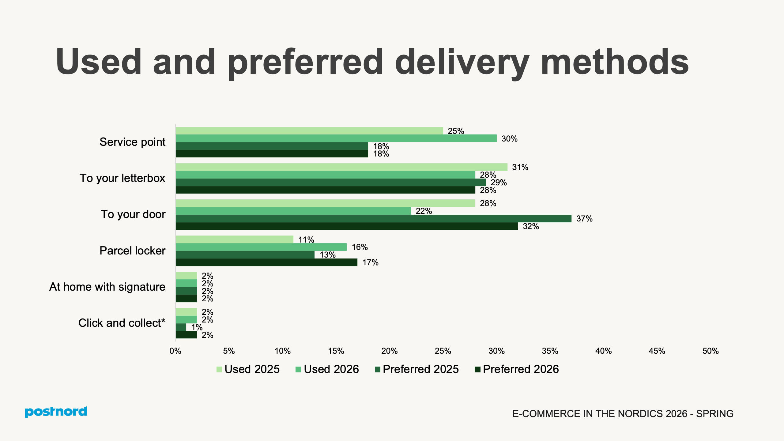 Used and preferred delivery methods