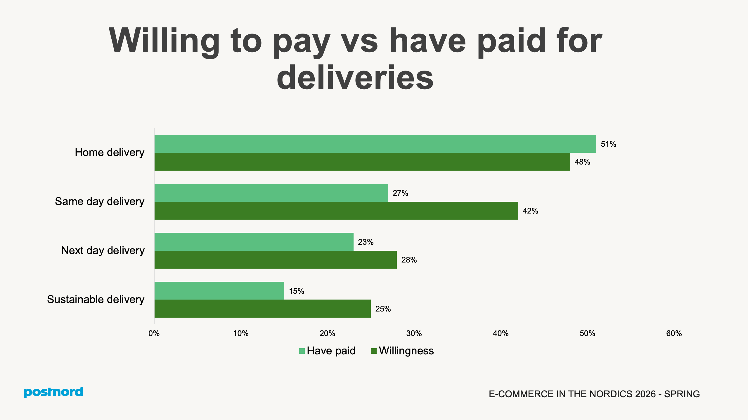 Willing to pay vs have paid for deliveries