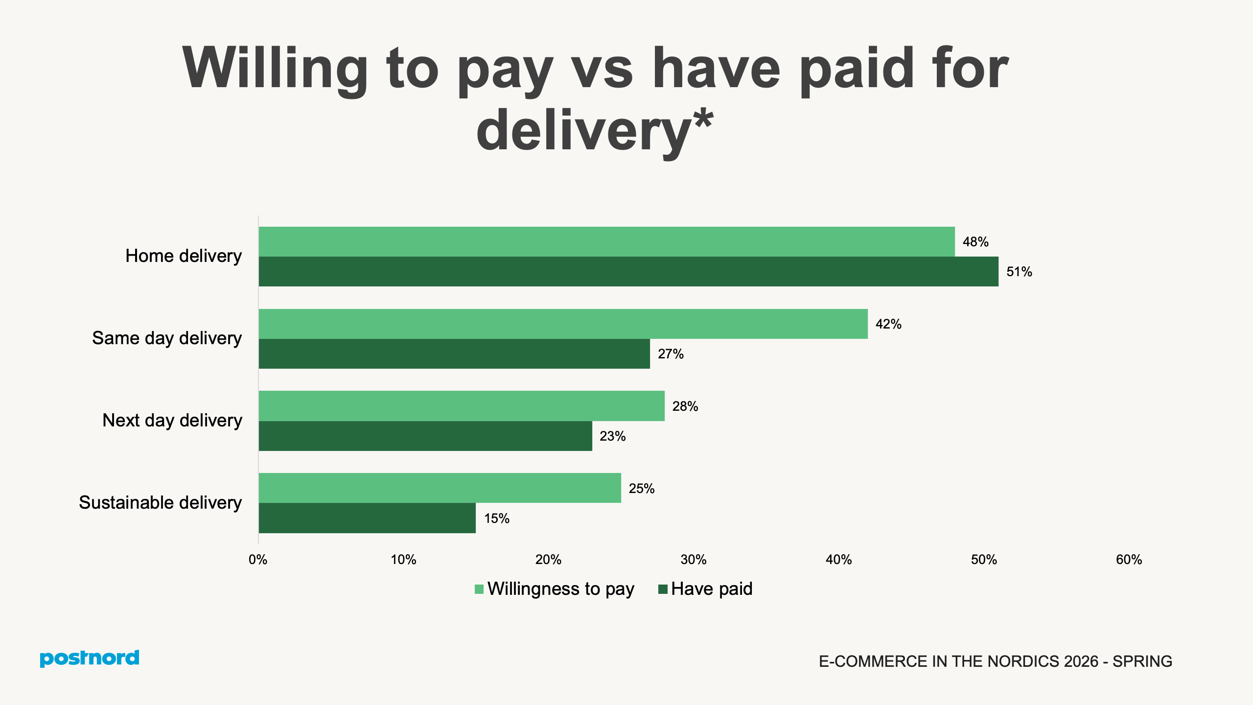 Willing to pay vs have paid for delivery*