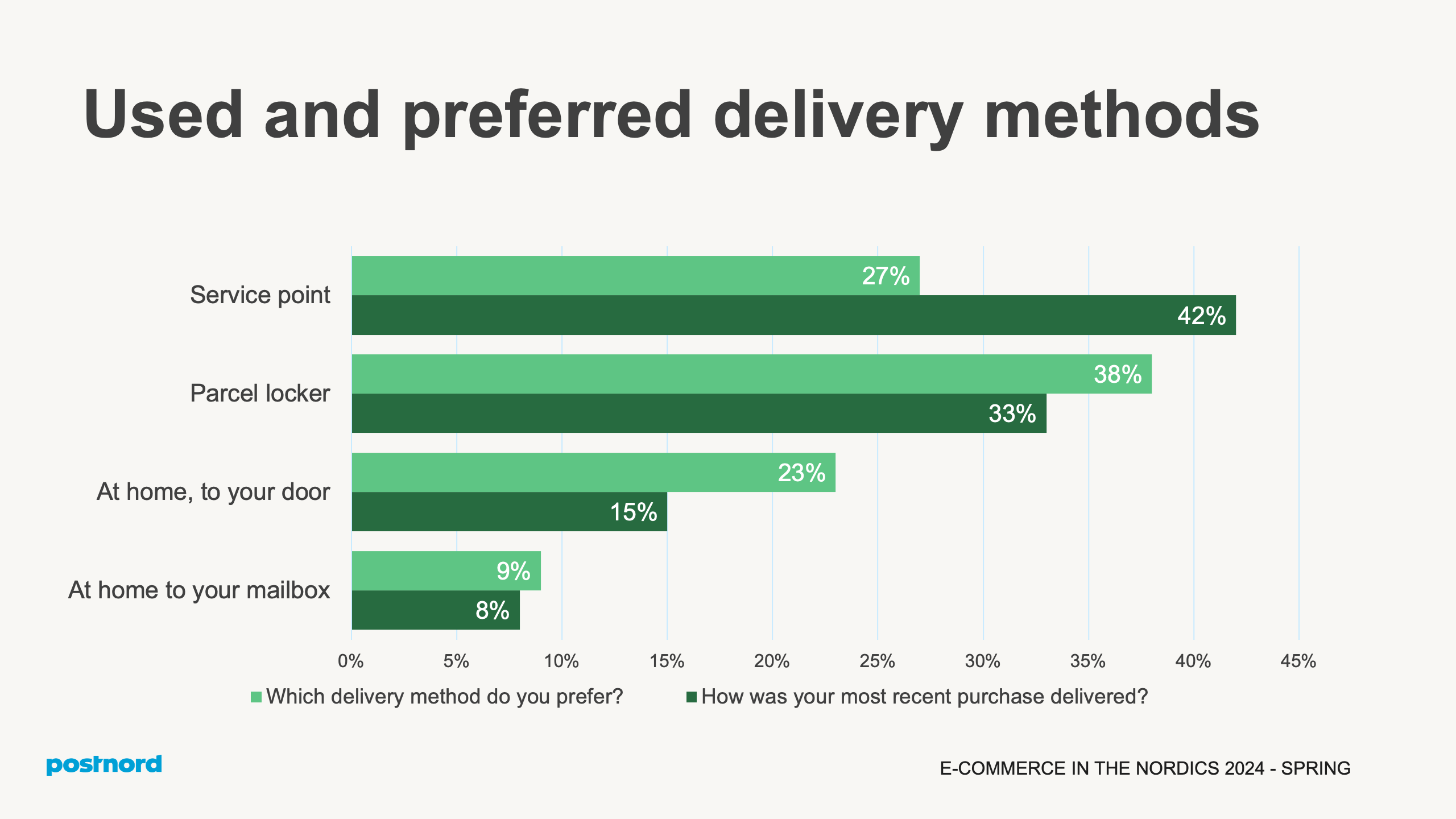 Used and preferred delivery methods