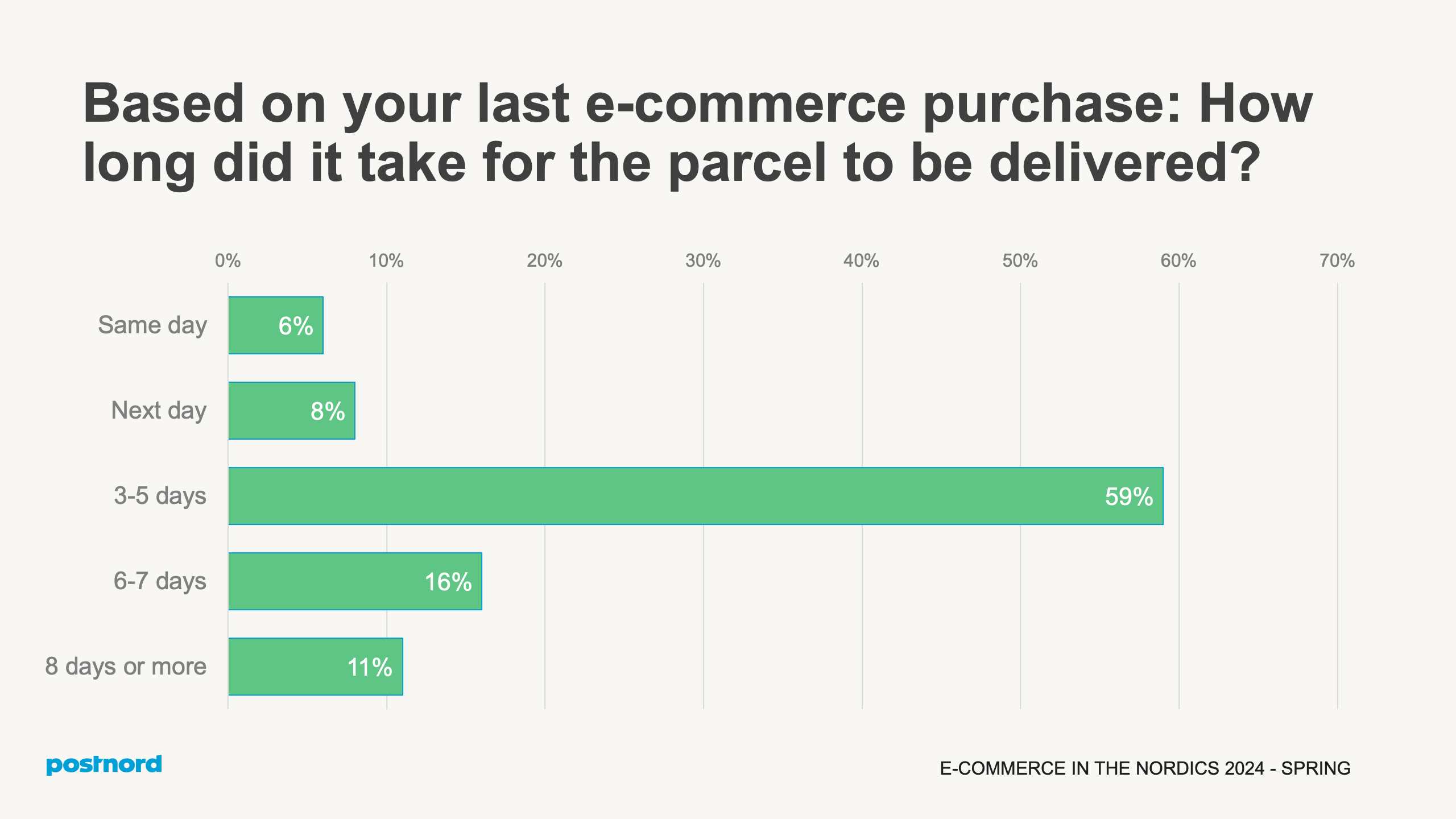 How long did it take for the parcel to be delivered?