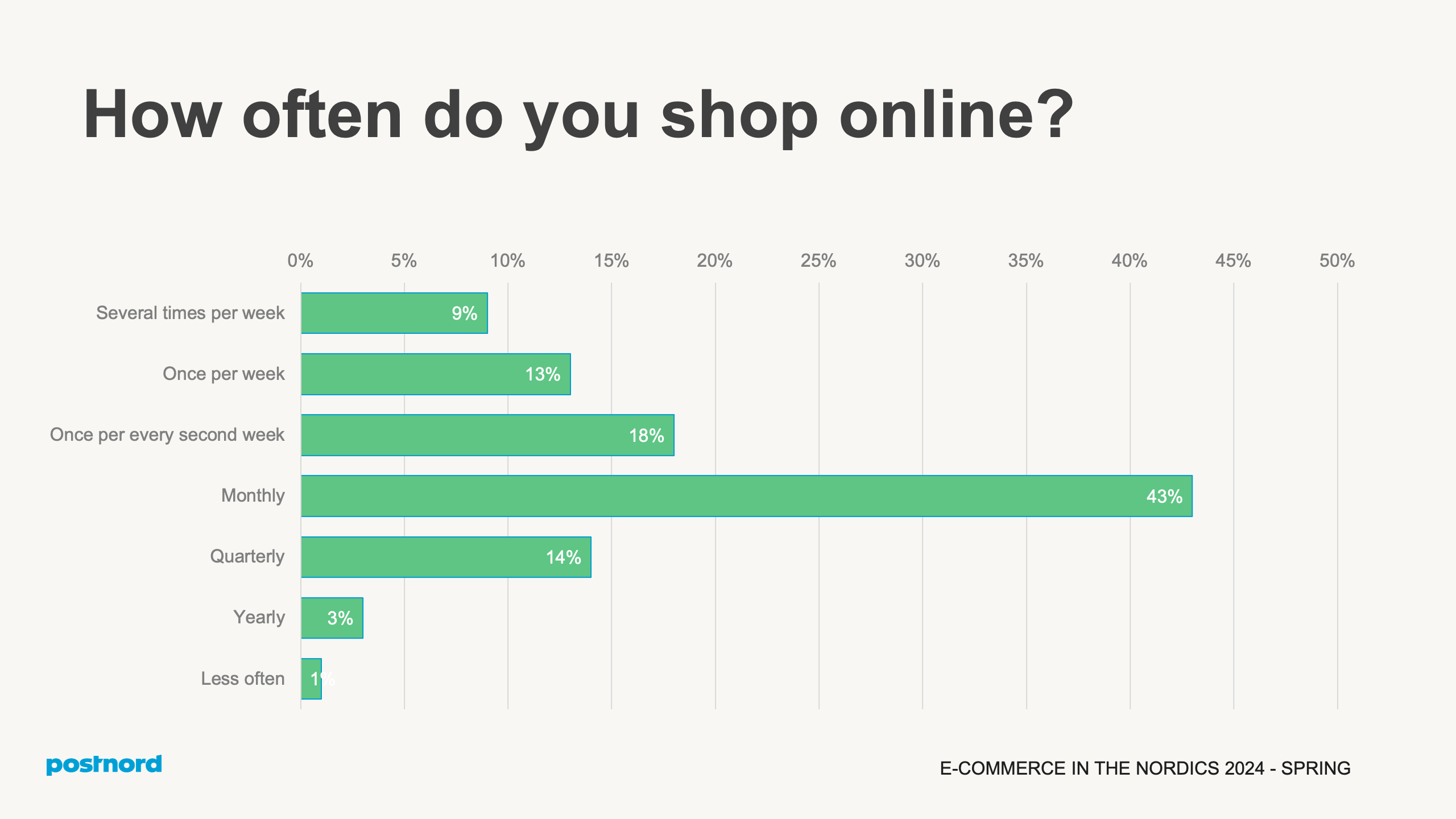 How often do you shop online?