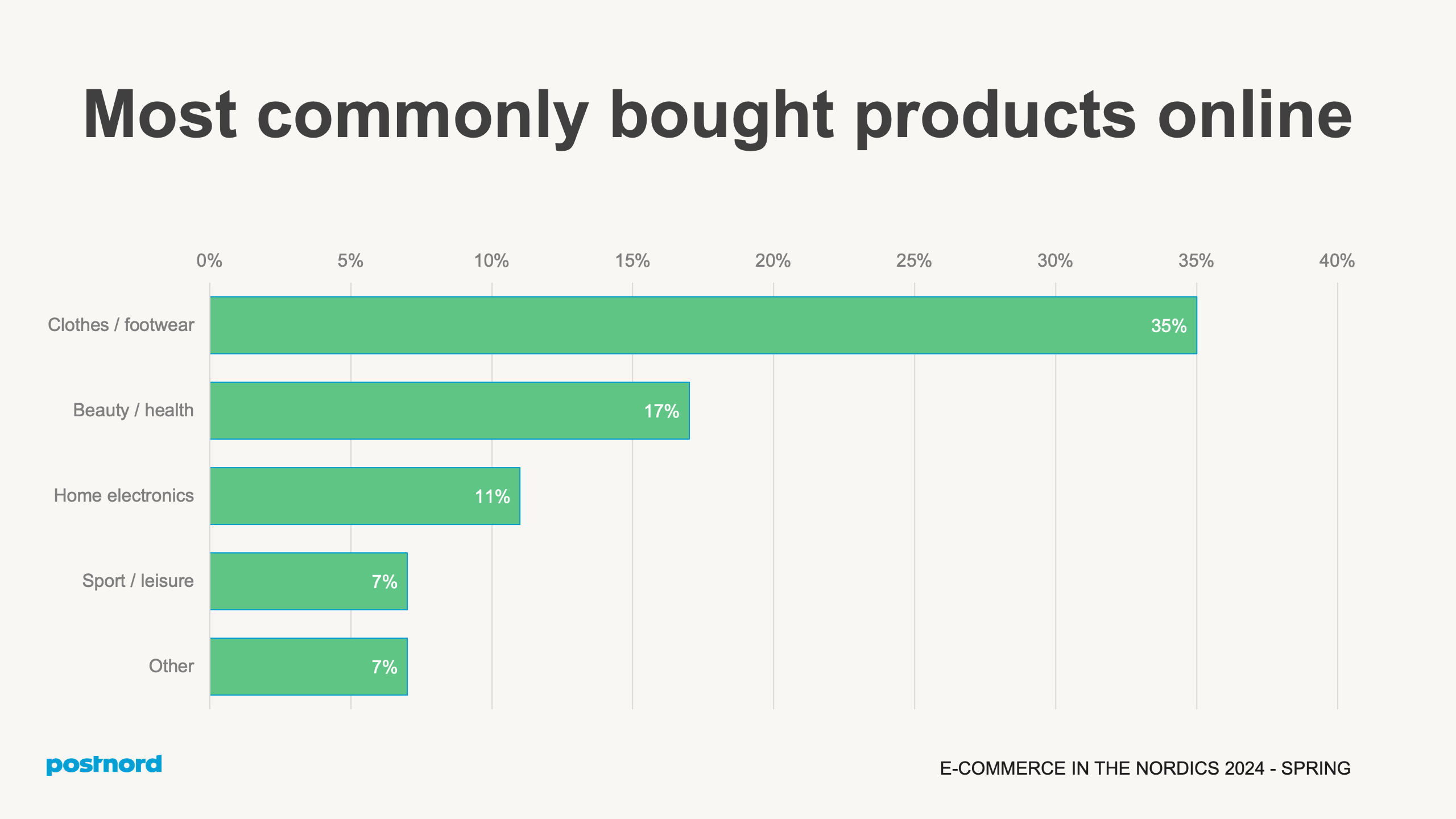 Most commonly bought products online