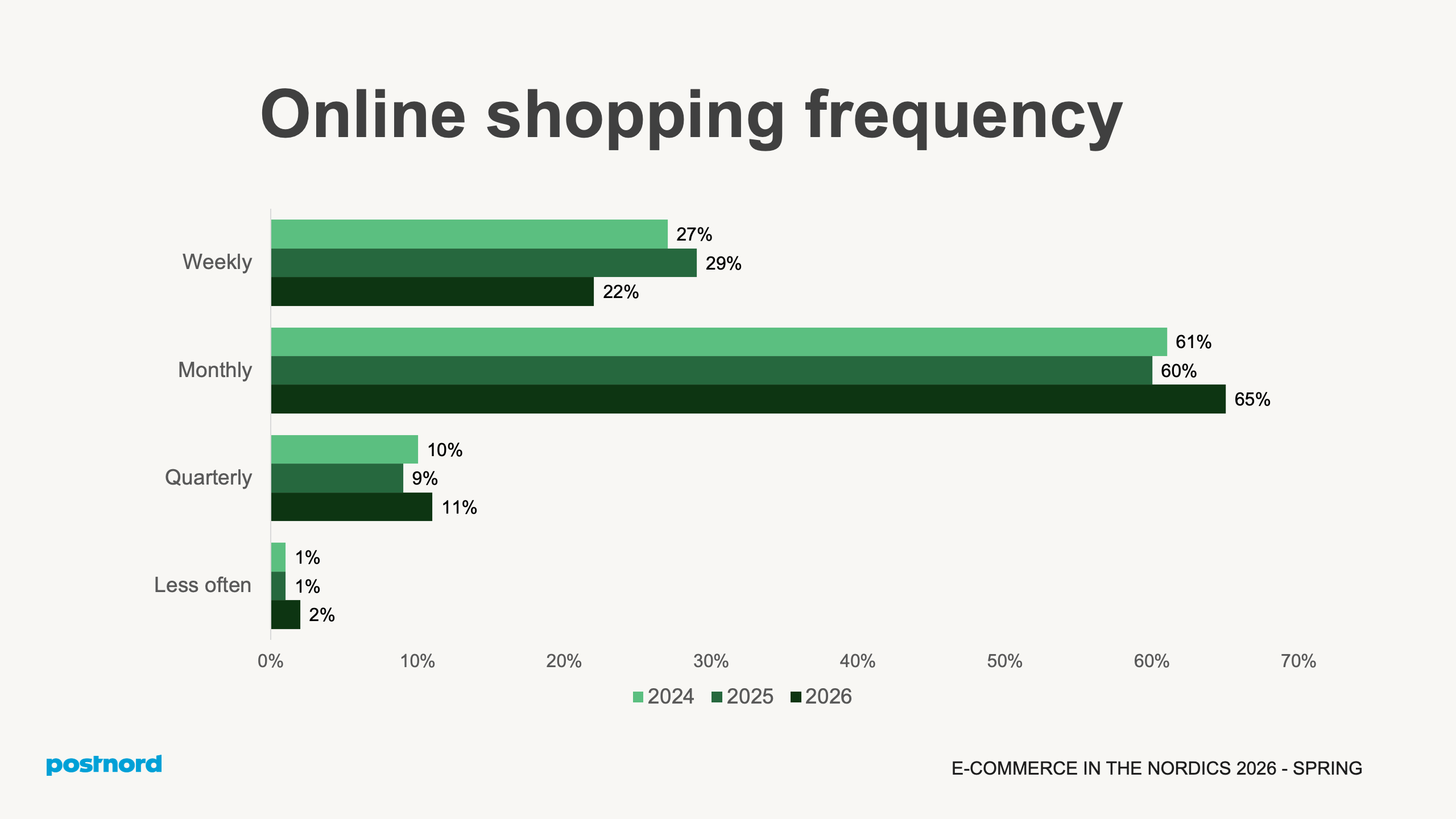 Online shopping frequency