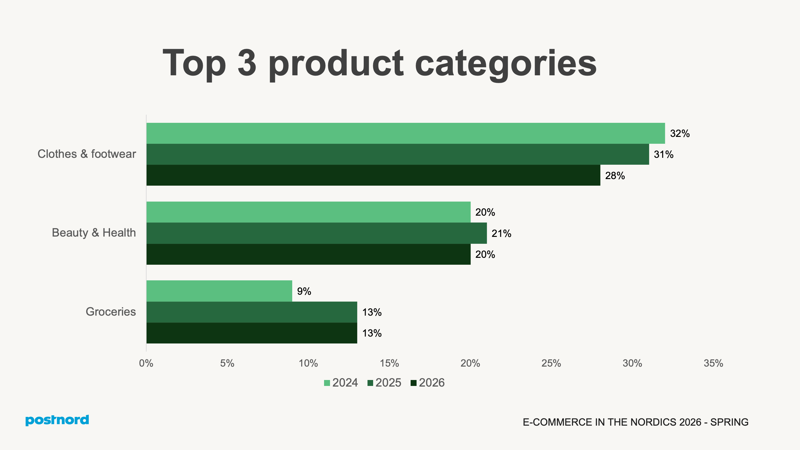 Top 3 product categories