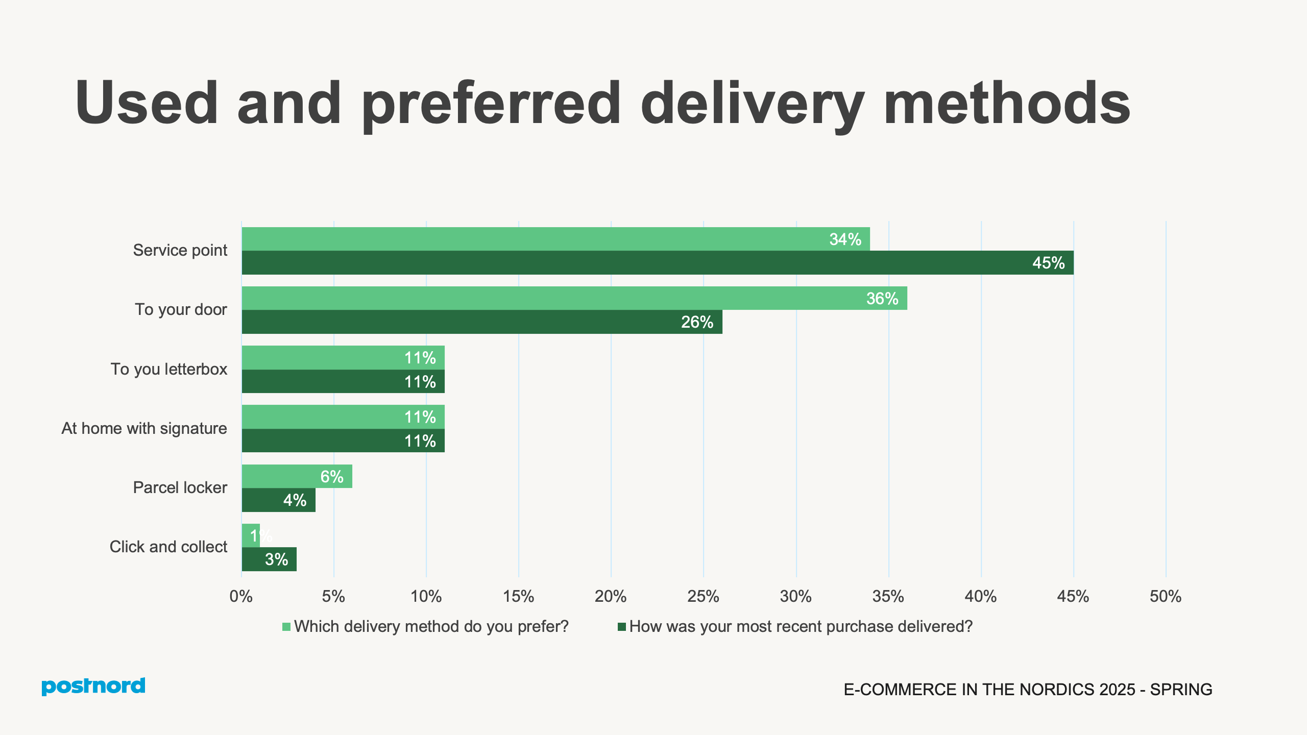 Used and preferred delivery methods