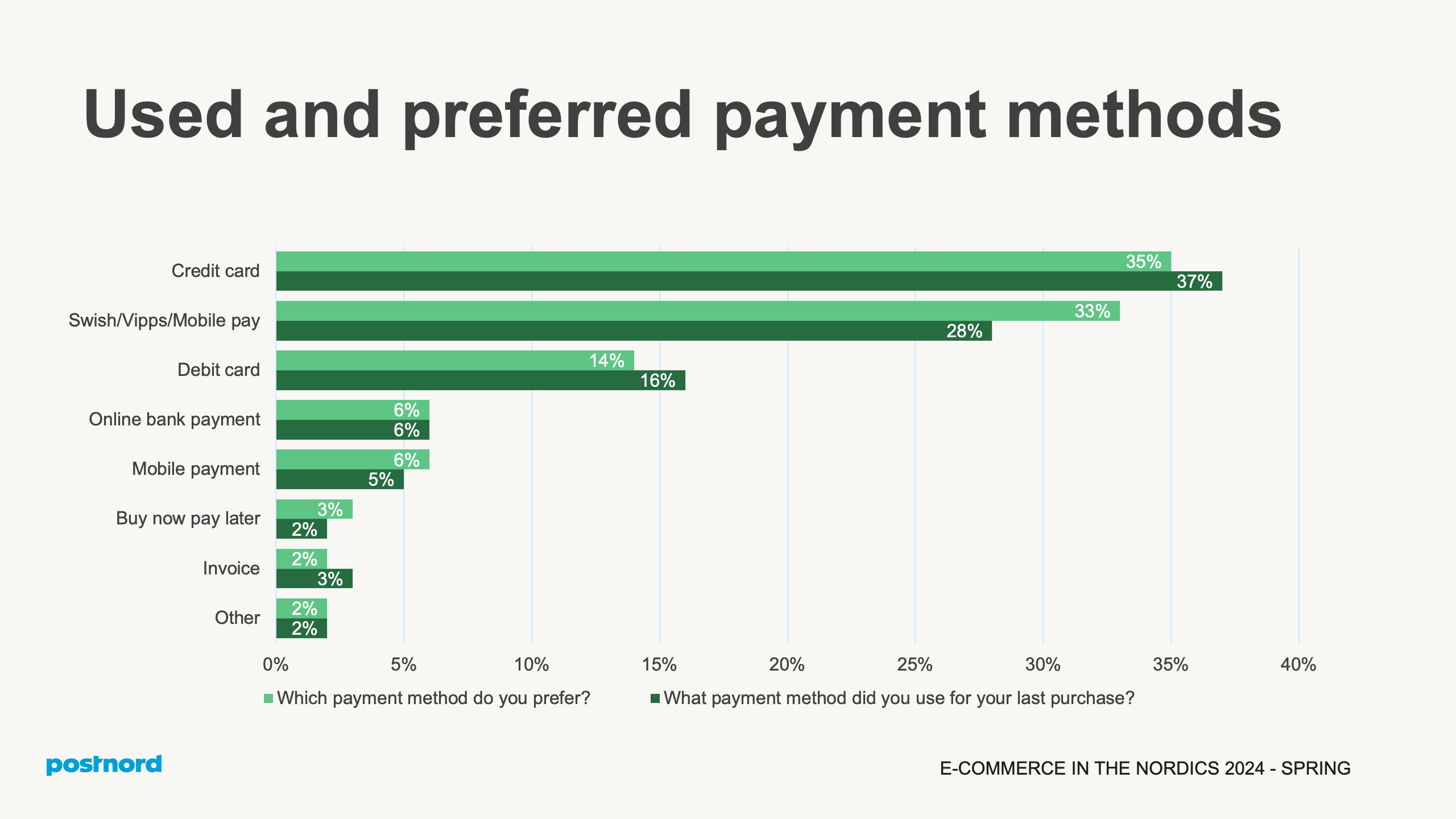 Used and preferred payment methods