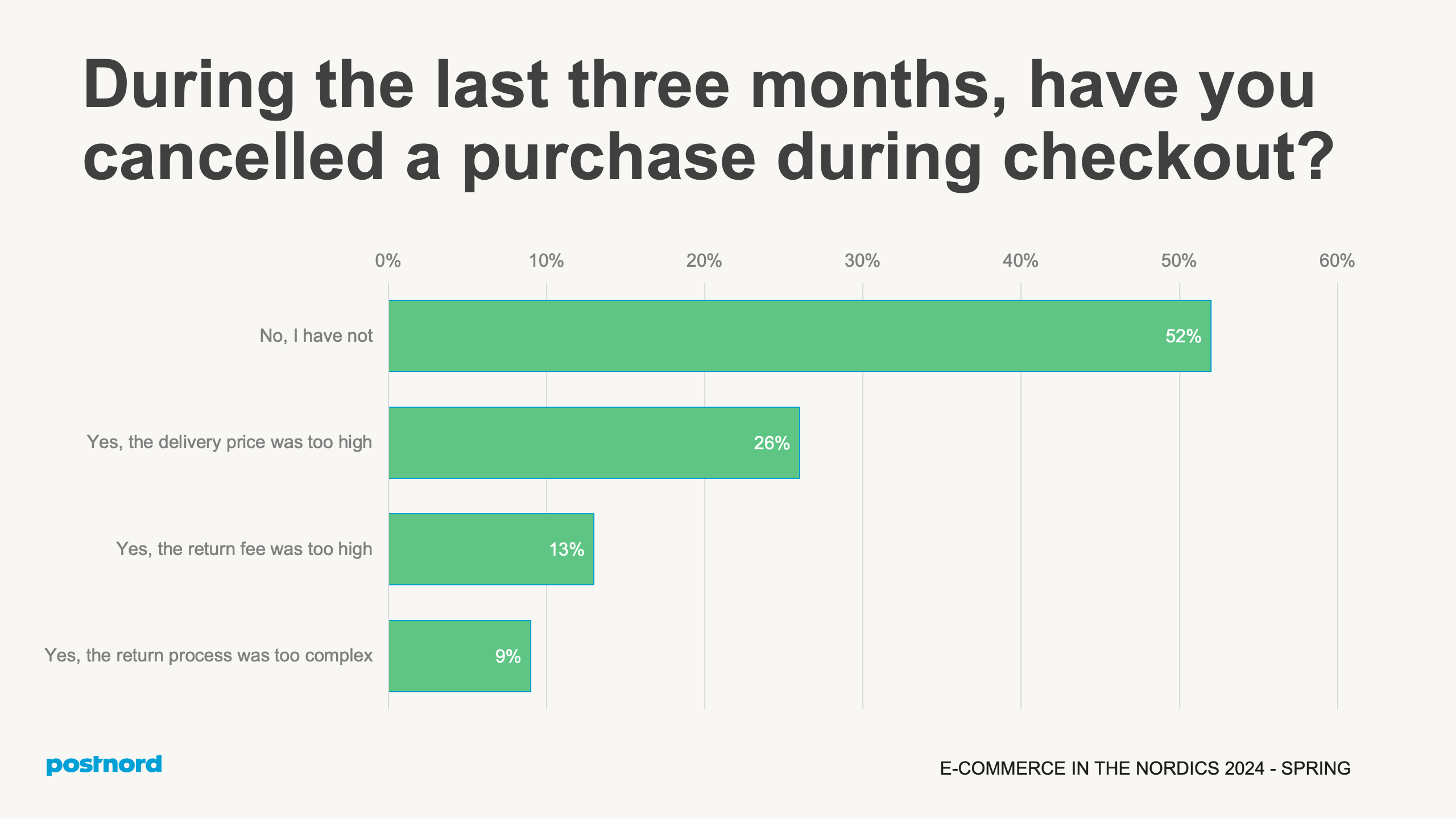 Have you cancelled a purchase during checkout?