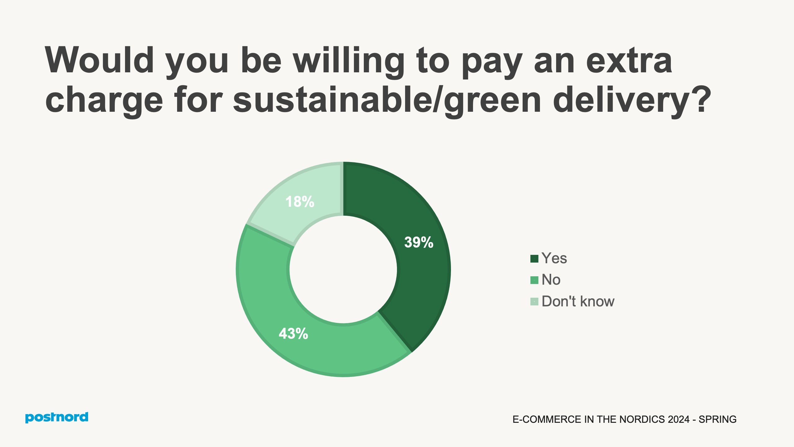 Would you be willing to pay an extra charge for sustainable delivery?