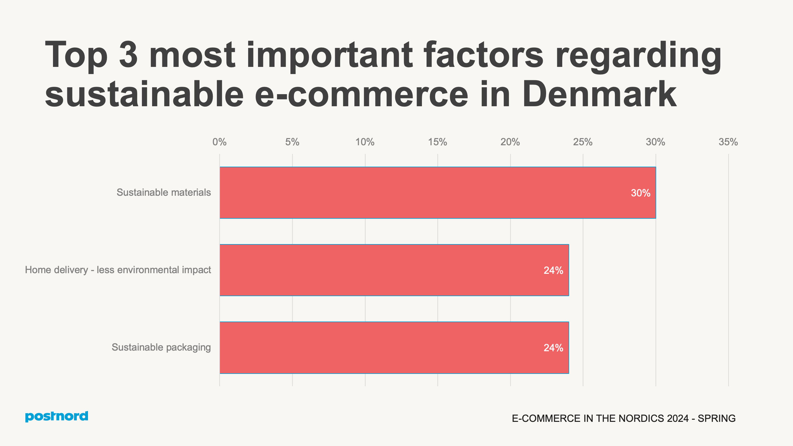 Top factors regarding sustainability e-commerce Denmark