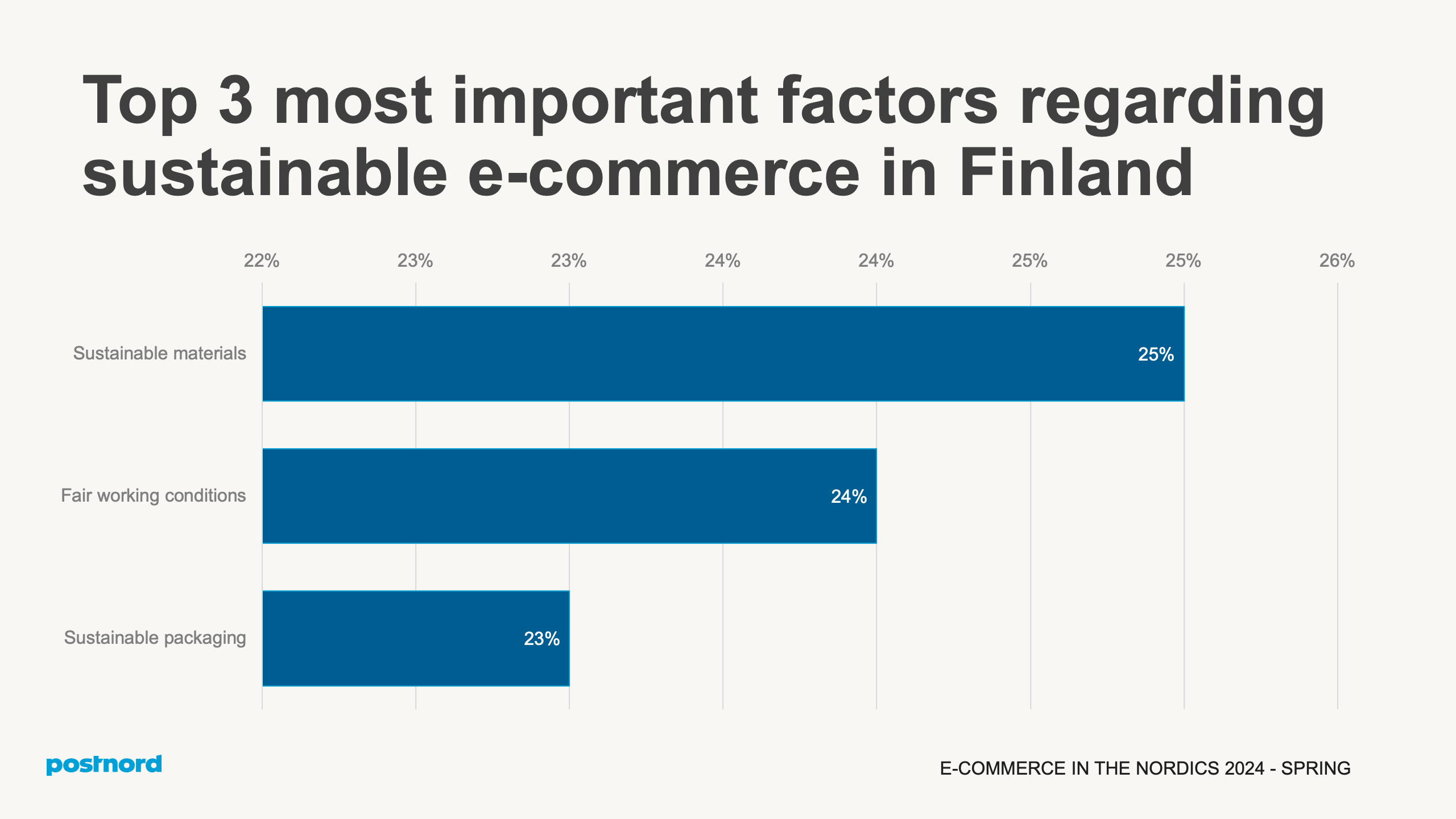 Top factors regarding sustainability e-commerce Finland