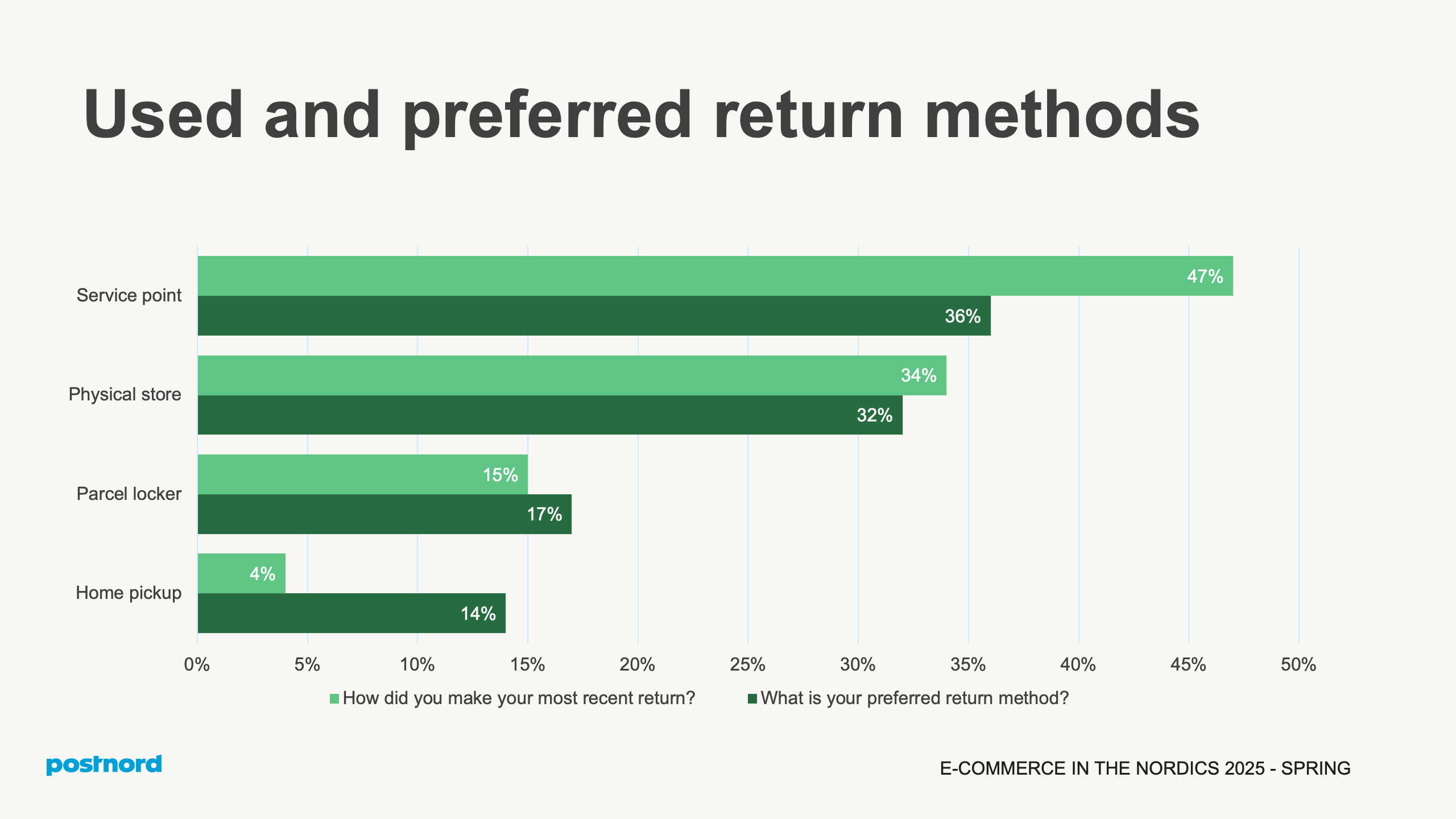 Used and preferred return methods