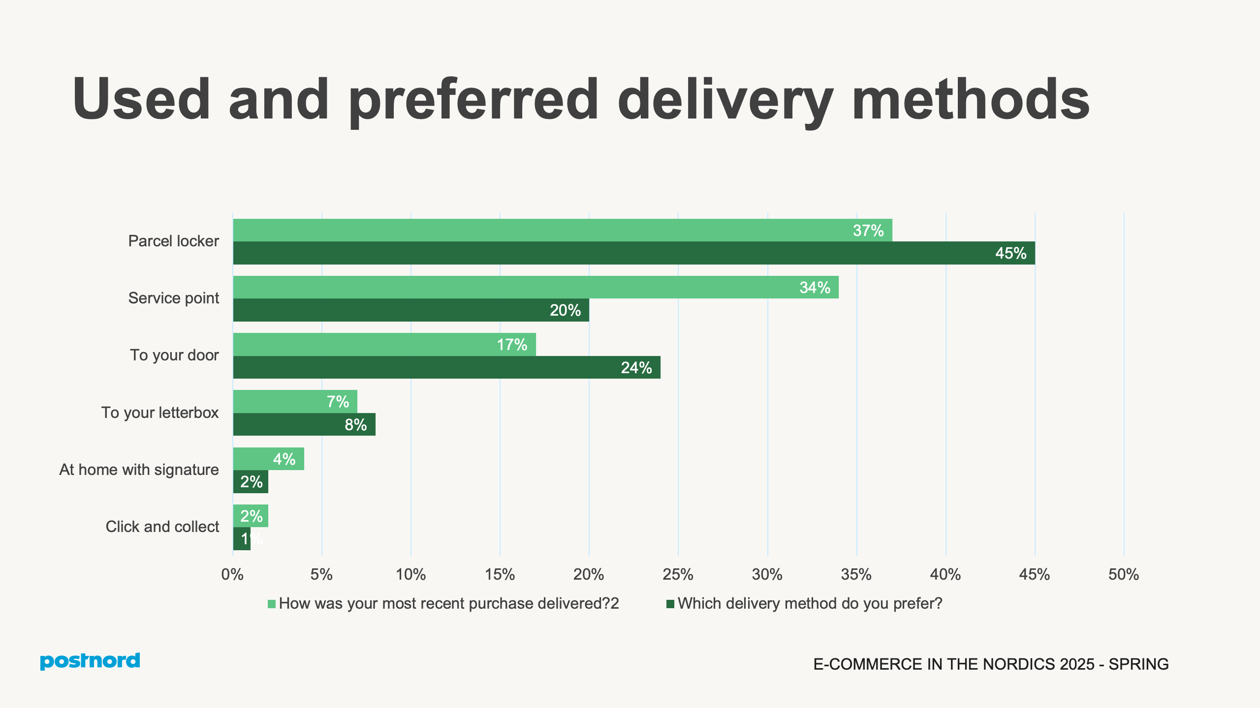 Used and preferred delivery methods