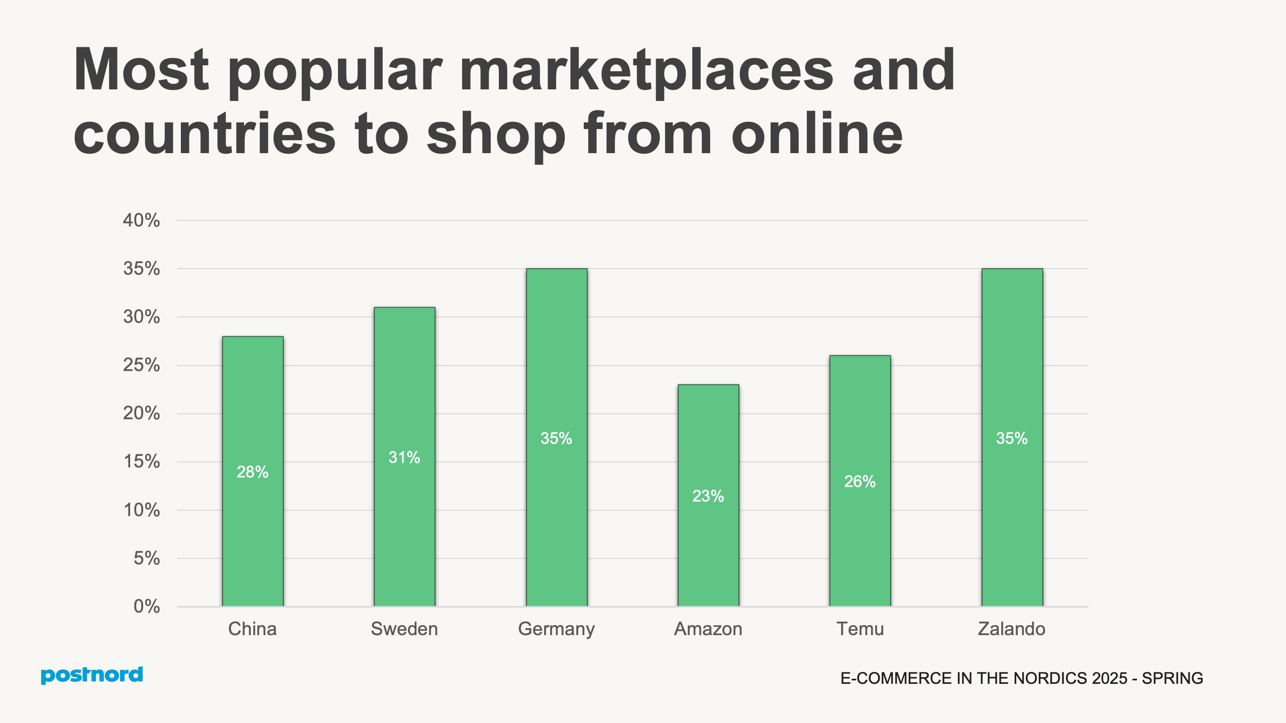 Denmark Marketplaces