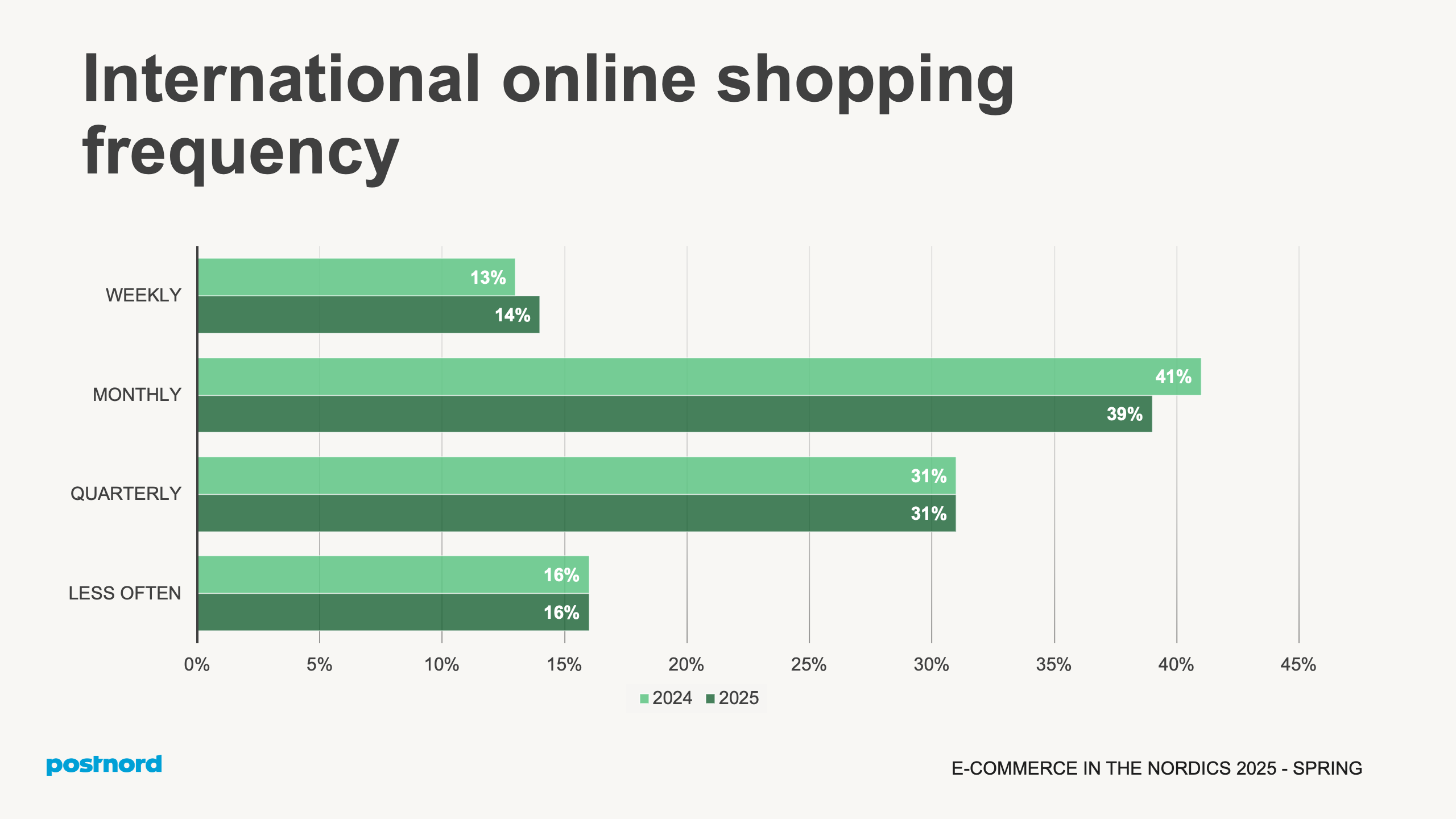 Denmark Shopping Behaviour
