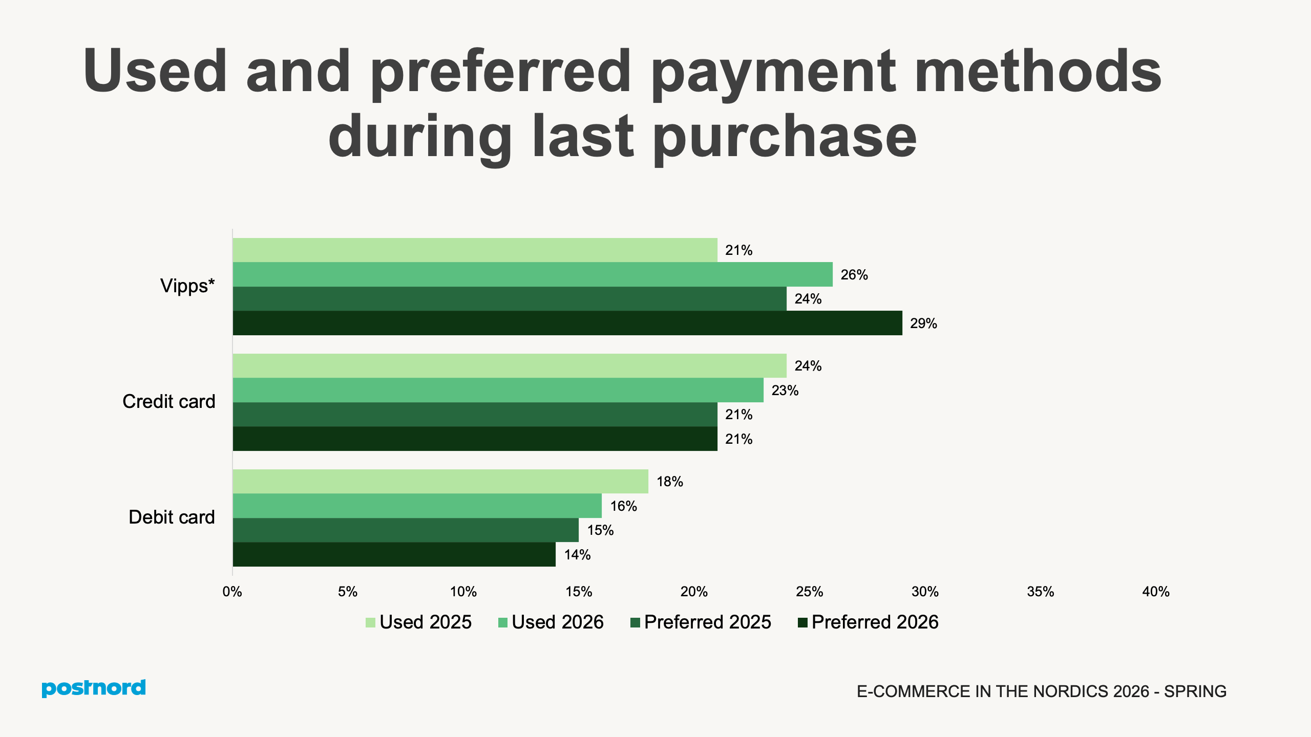 Used and preferred payment methods during last purchase