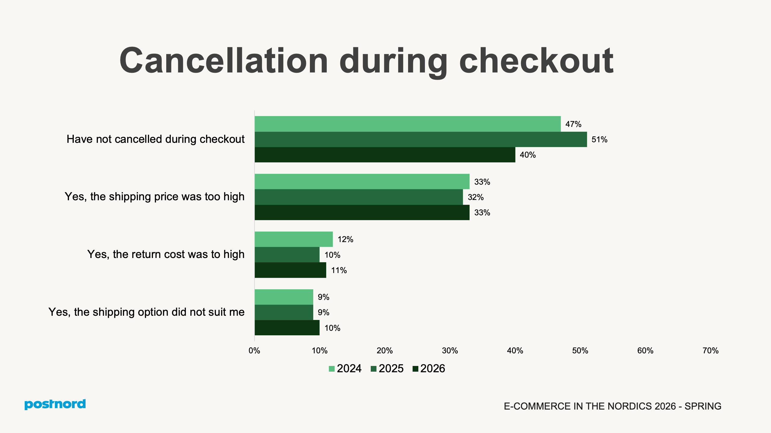 Cancellation during checkout
