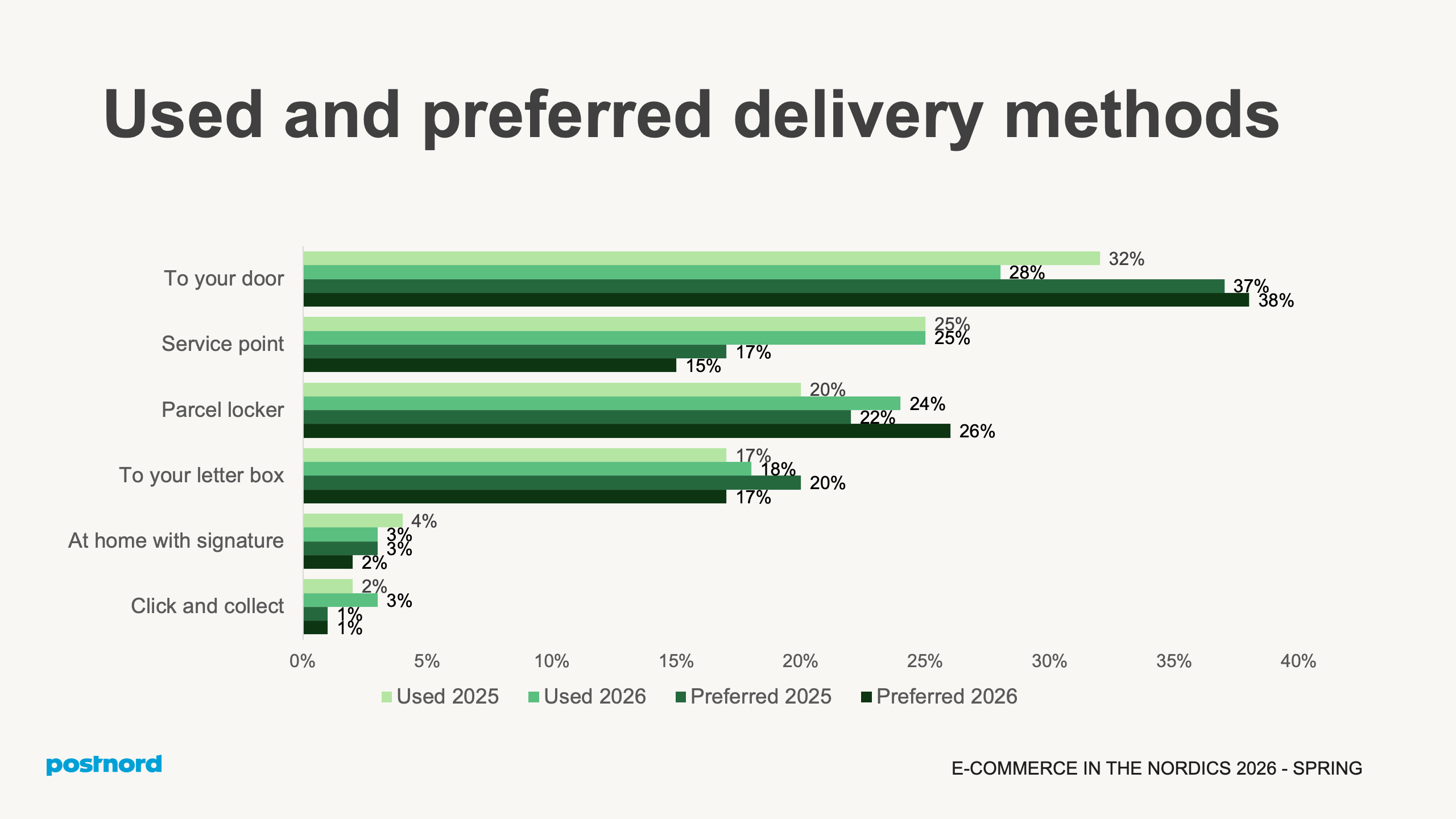 Used and preferred delivery methods