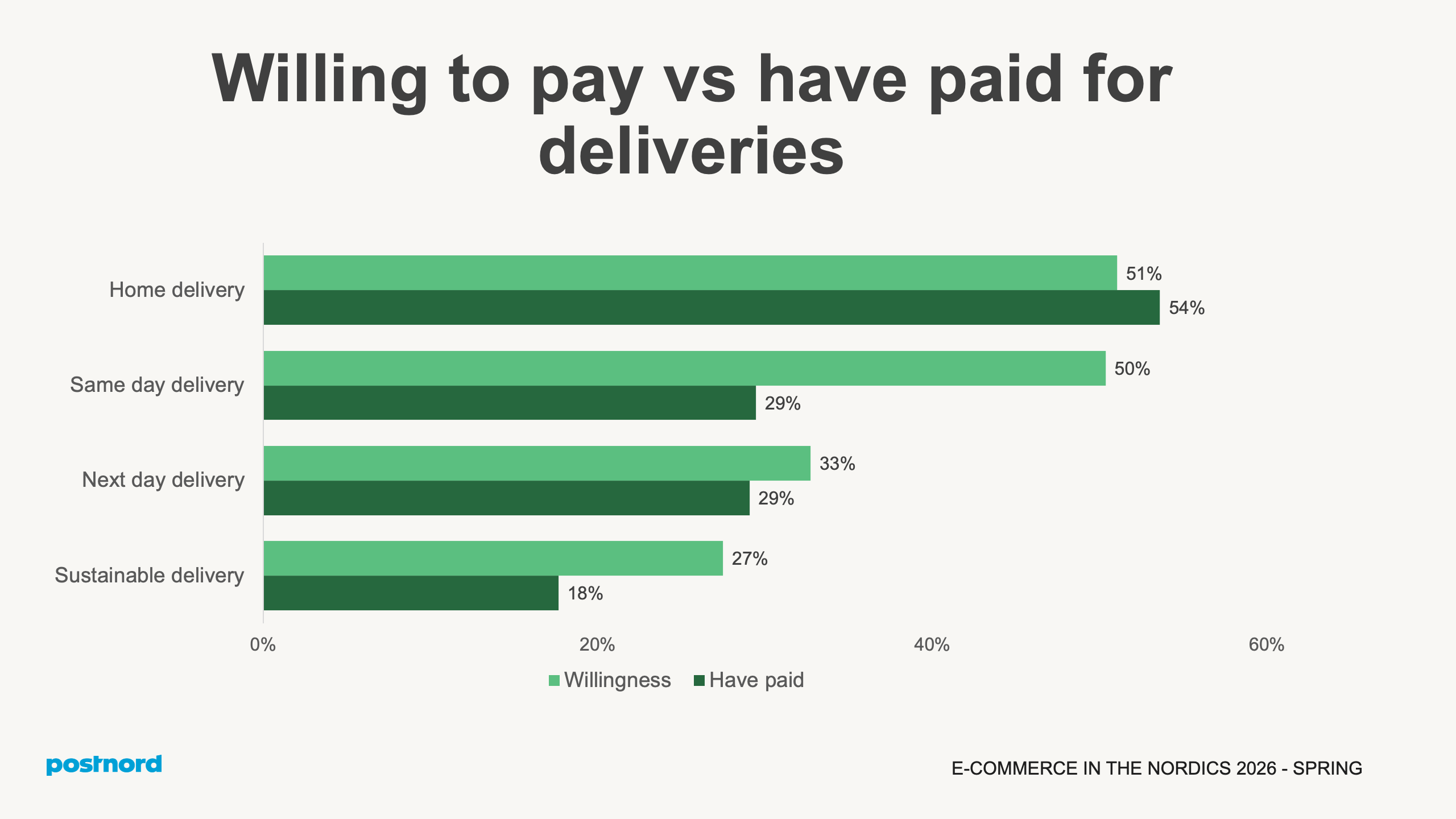 Willing to pay vs have paid for deliveries