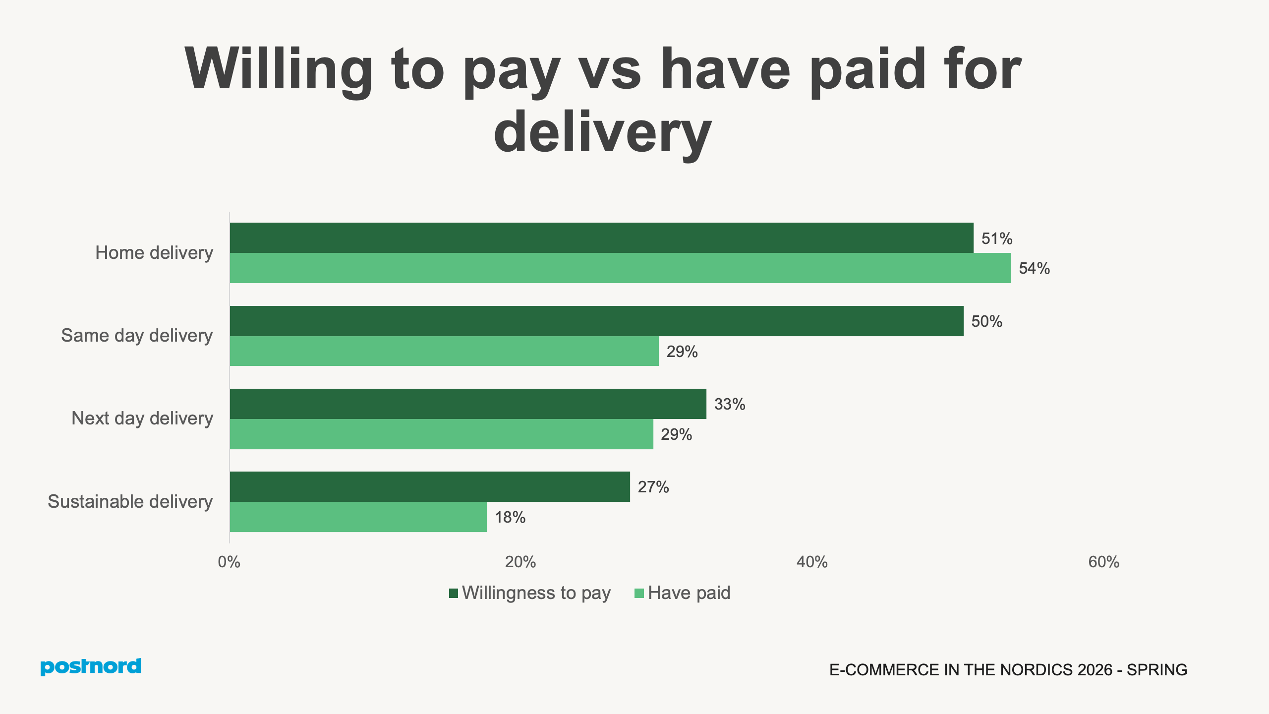 Willing to pay vs have paid for delivery