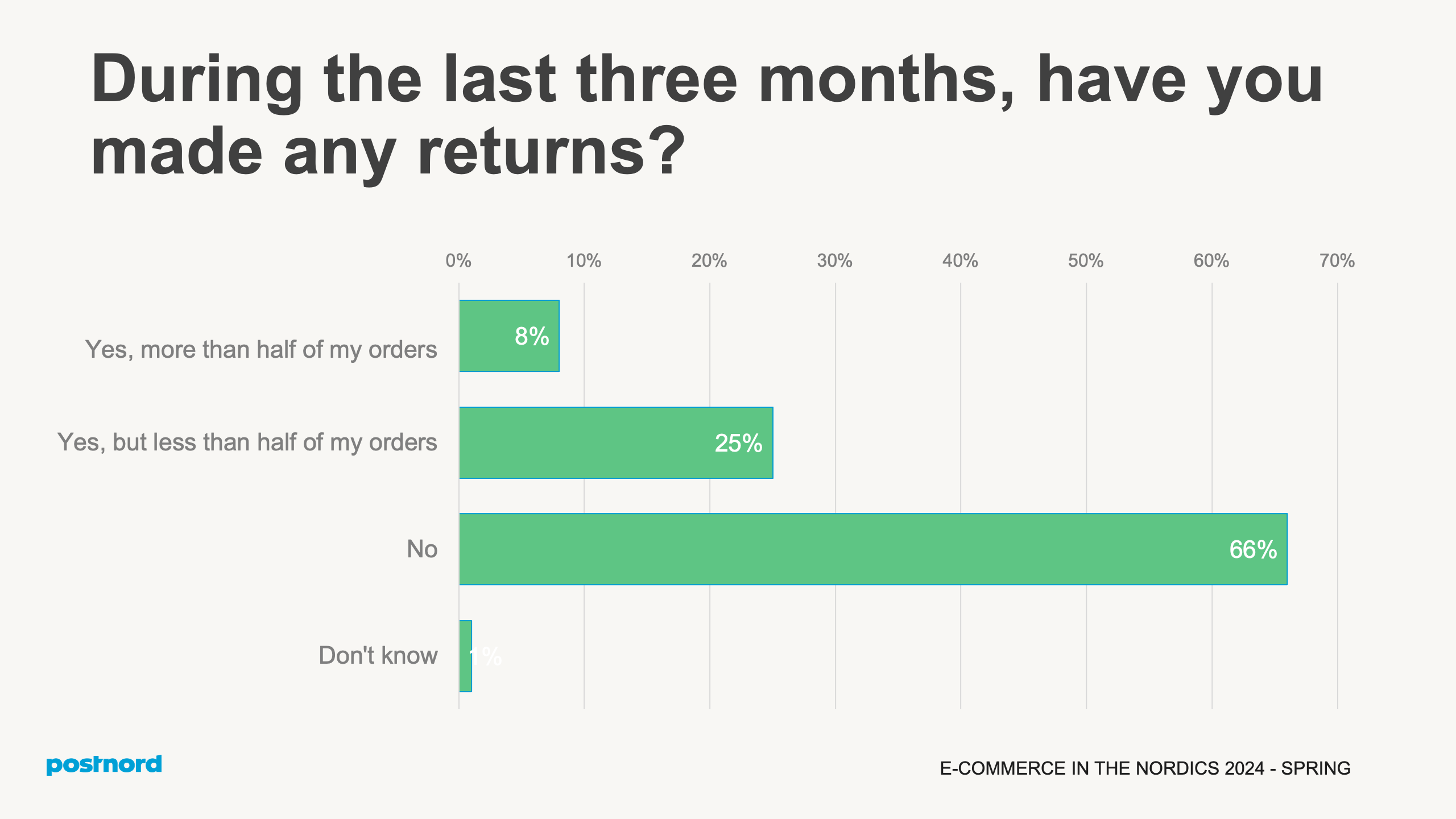 During the last three months, have you made any returns?