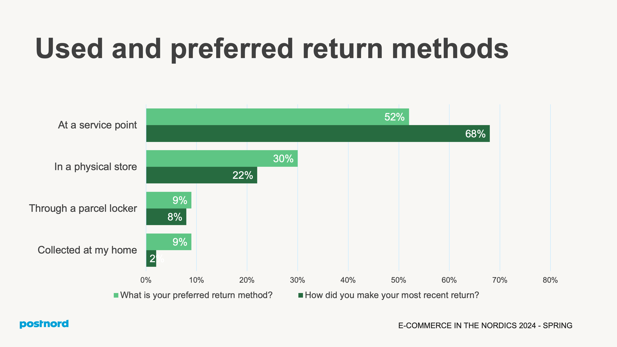 Used and preferred return methods