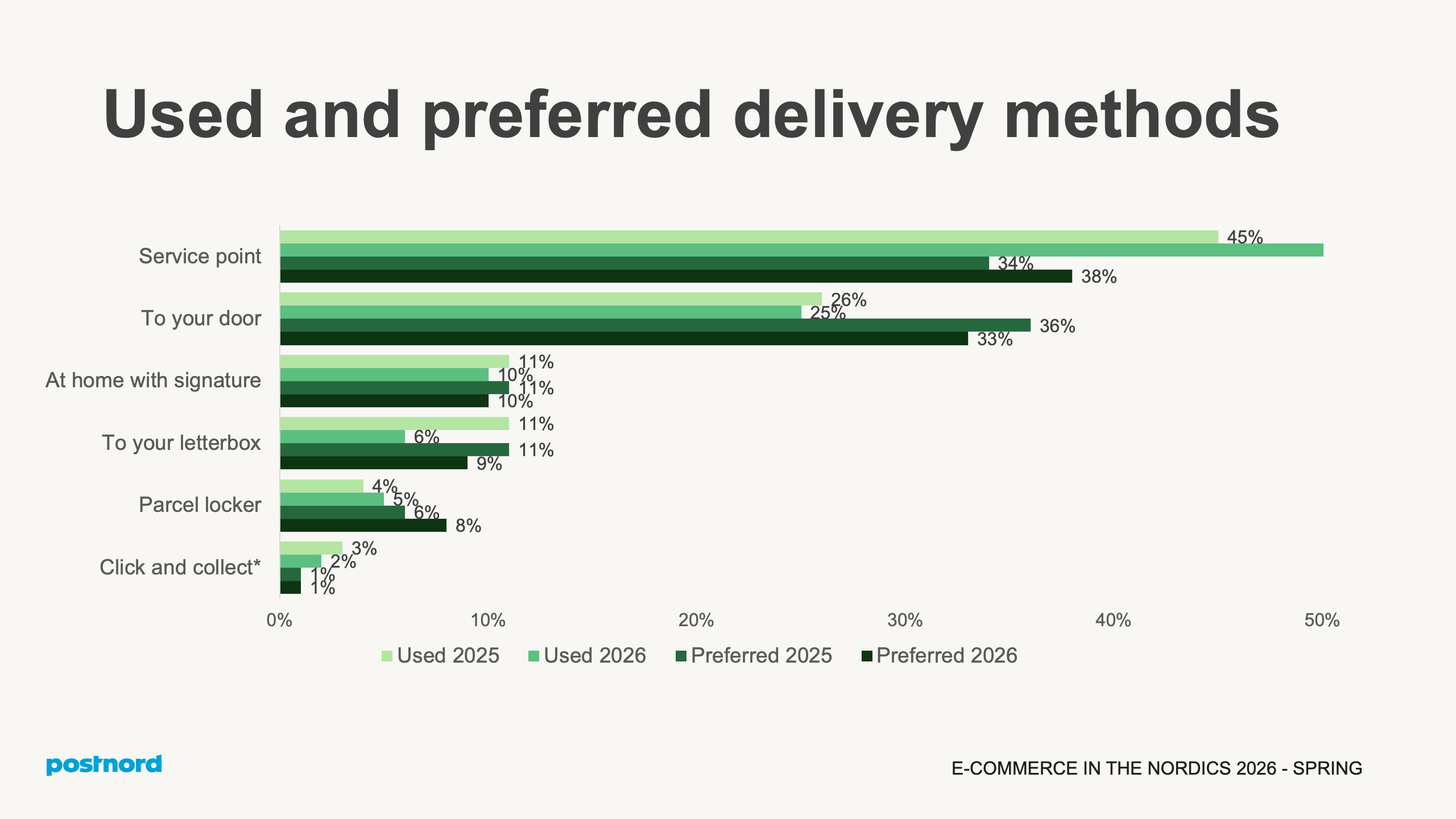 Used and preferred delivery methods