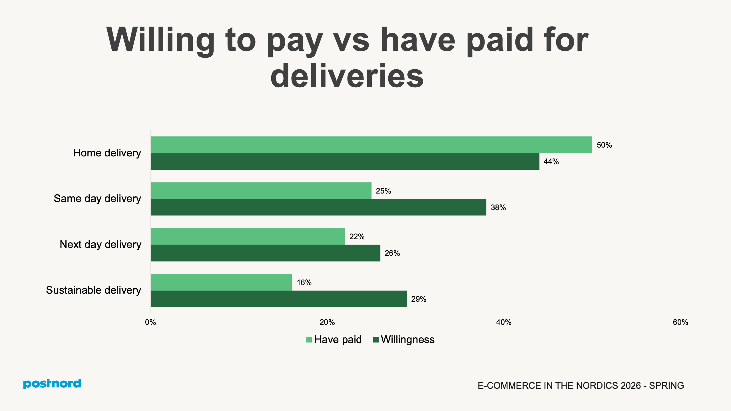 Willing to pay vs have paid for deliveries