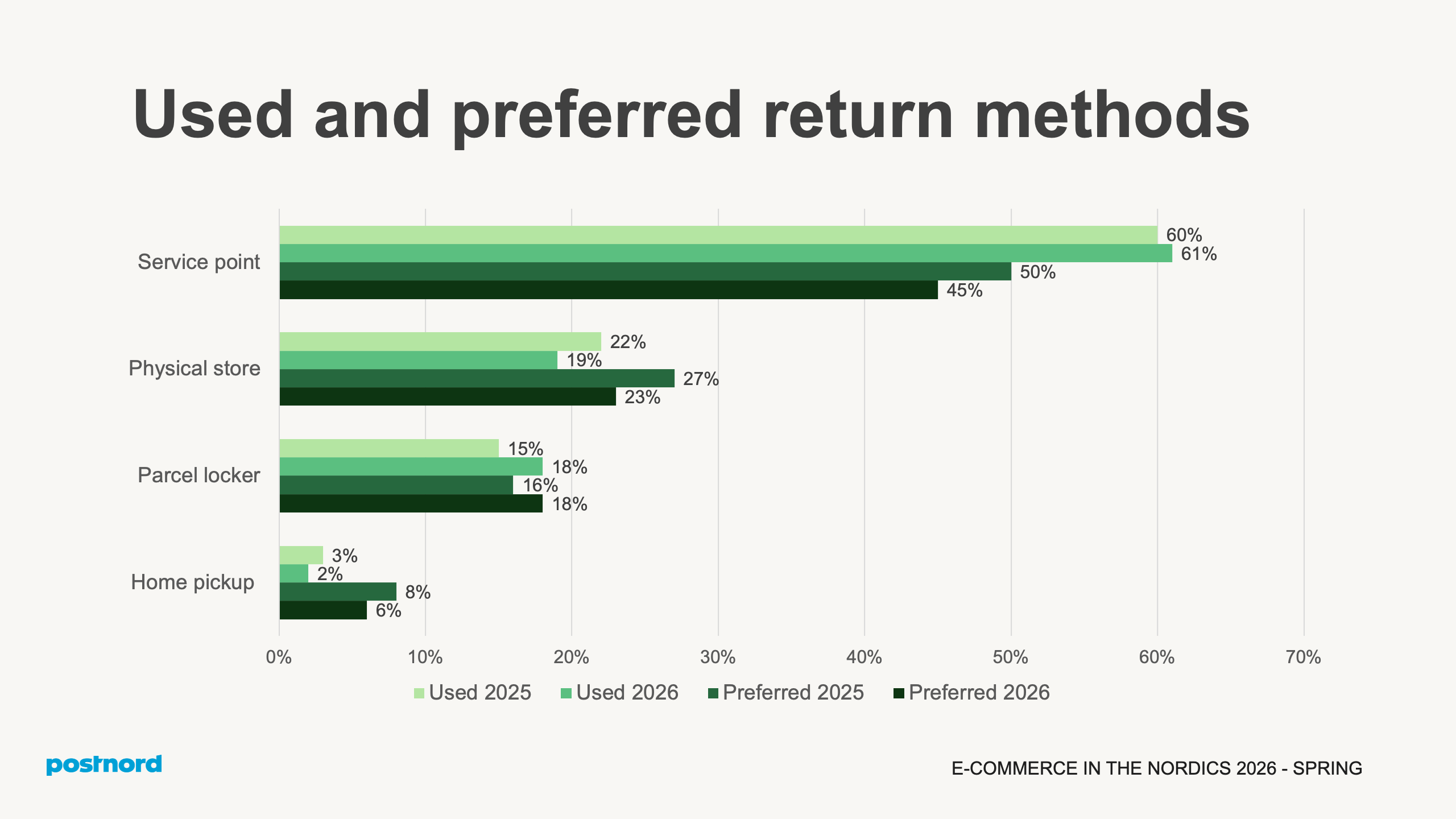 Used and preferred return methods