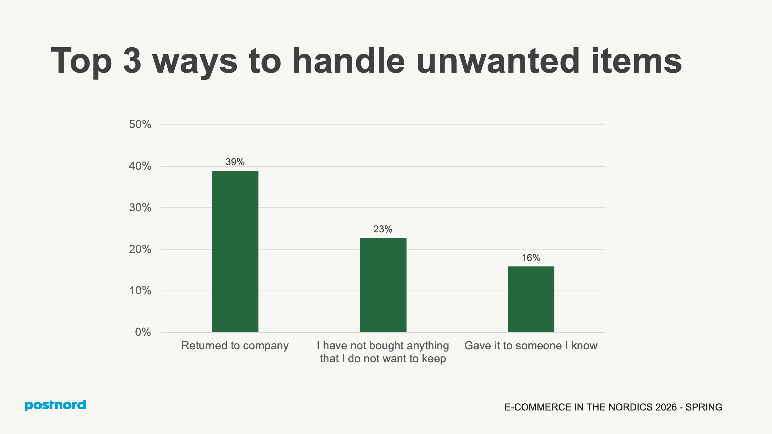 Top 3 ways to handle unwanted items