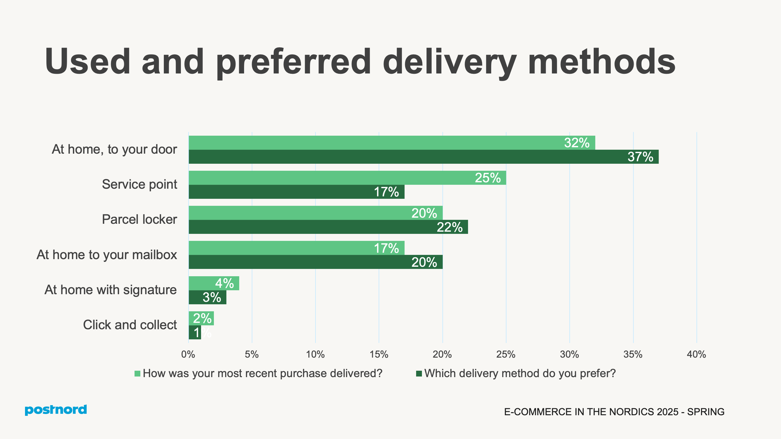 Used and preferred delivery methods