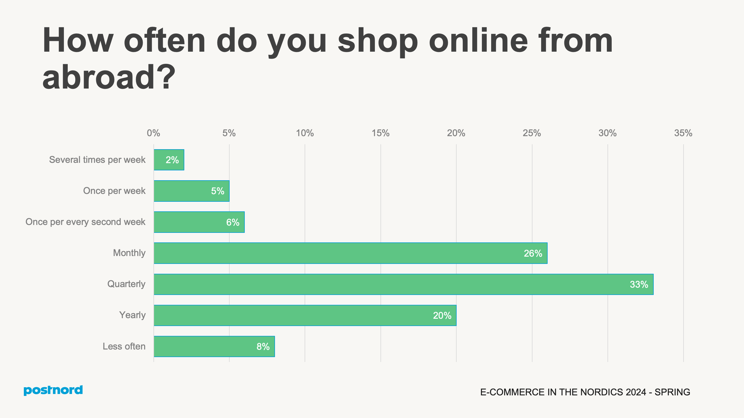How ofter do you shop online from abroad?