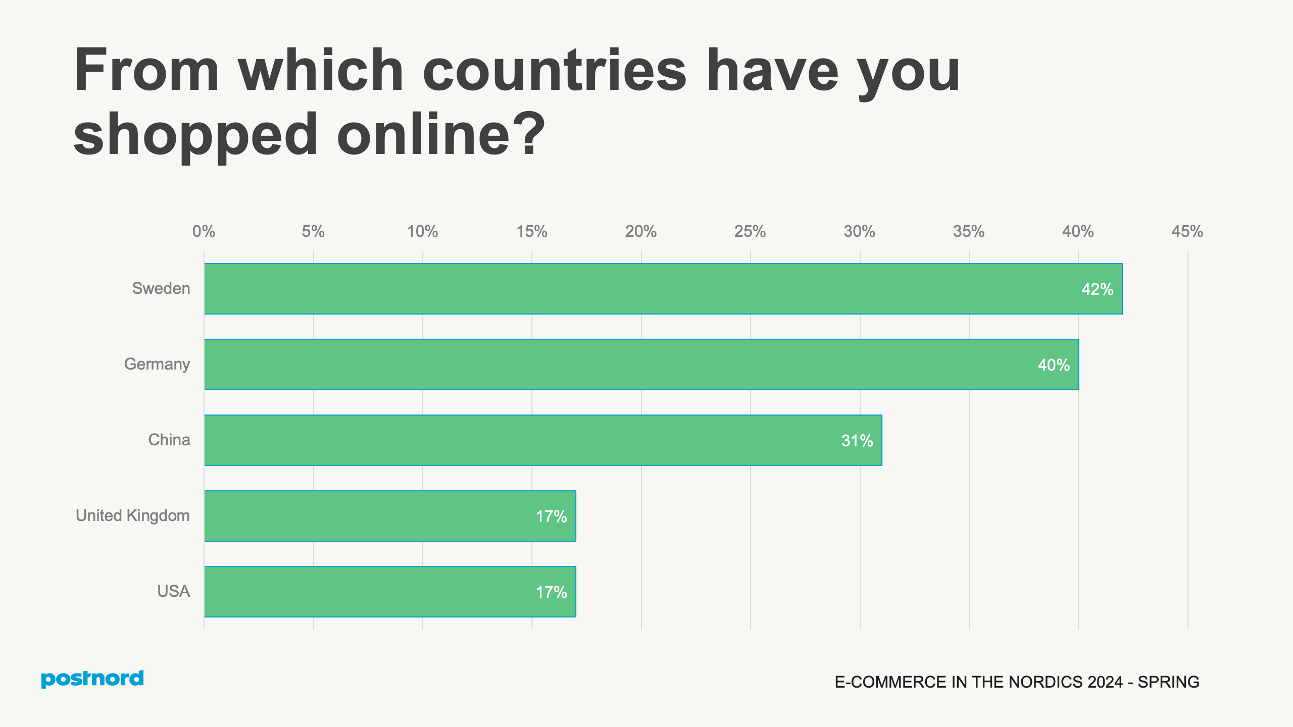 From which countries have you shopped online