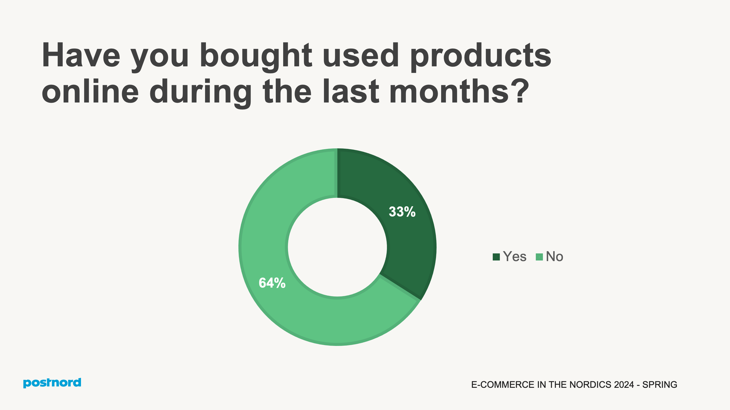 Have you bought used products online during the last months?