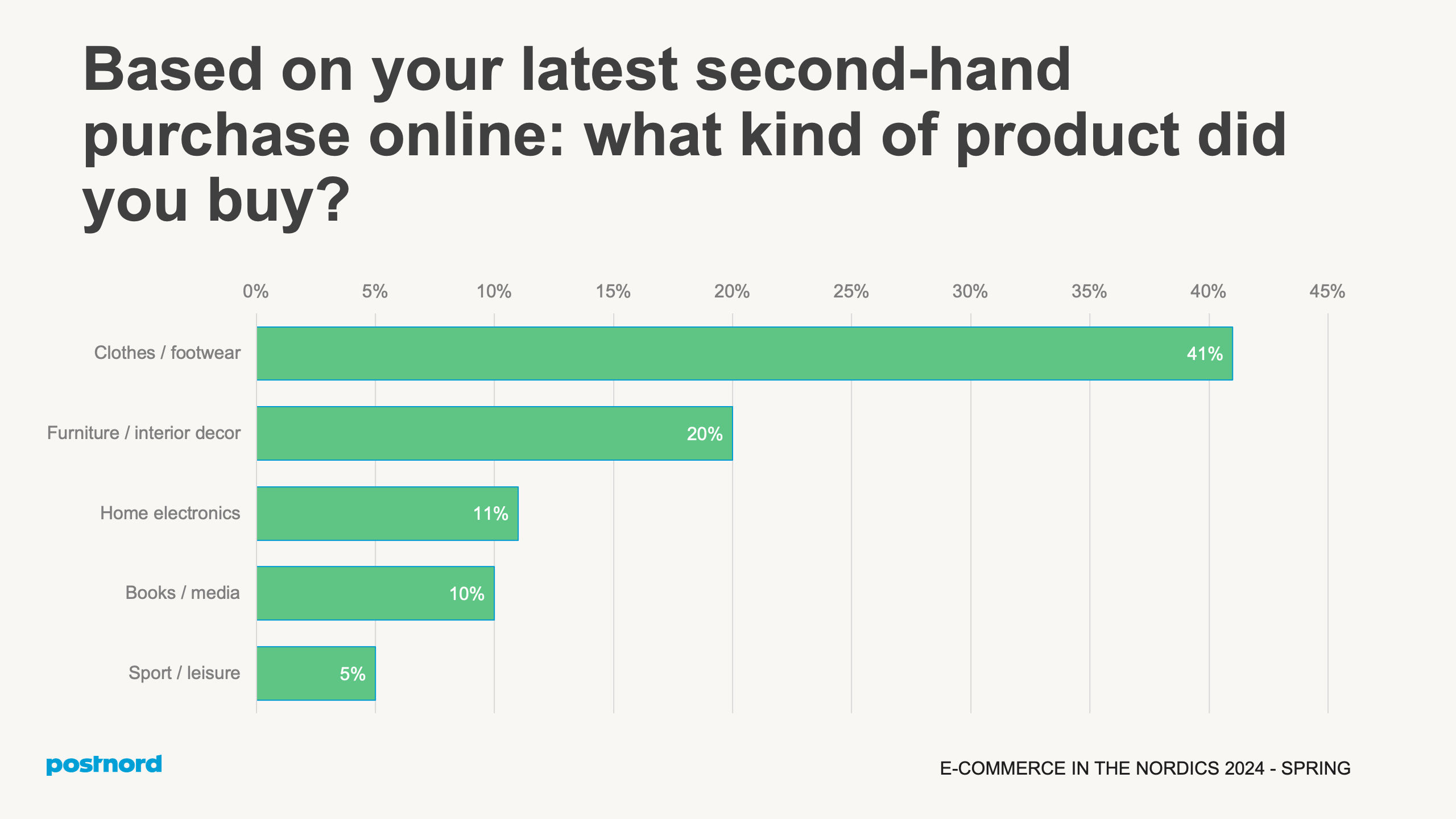 Based on your latest second-hand purchase online: what kind of product did you buy?