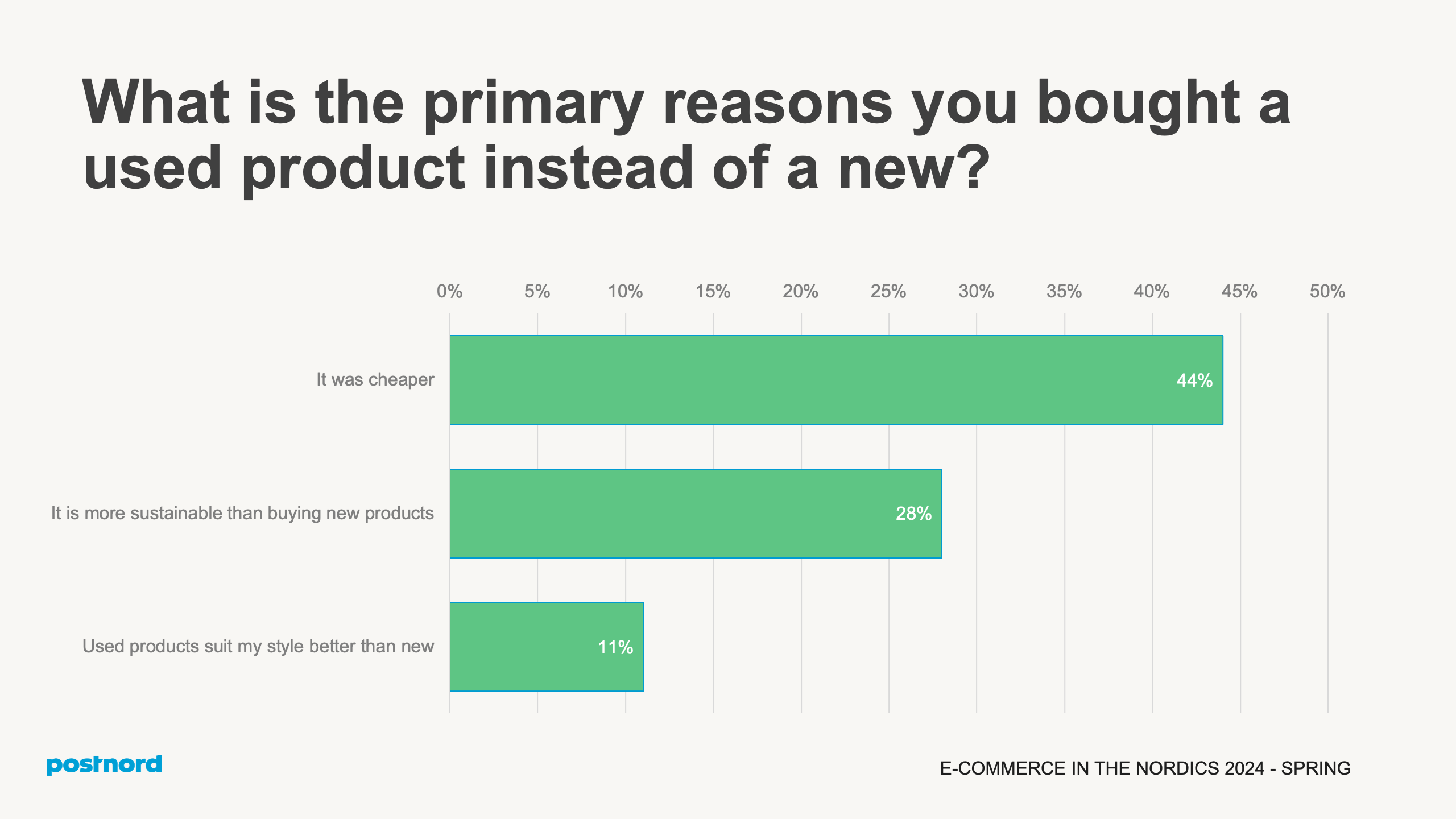 What is the primary reasons you bought a used product instead of a new?