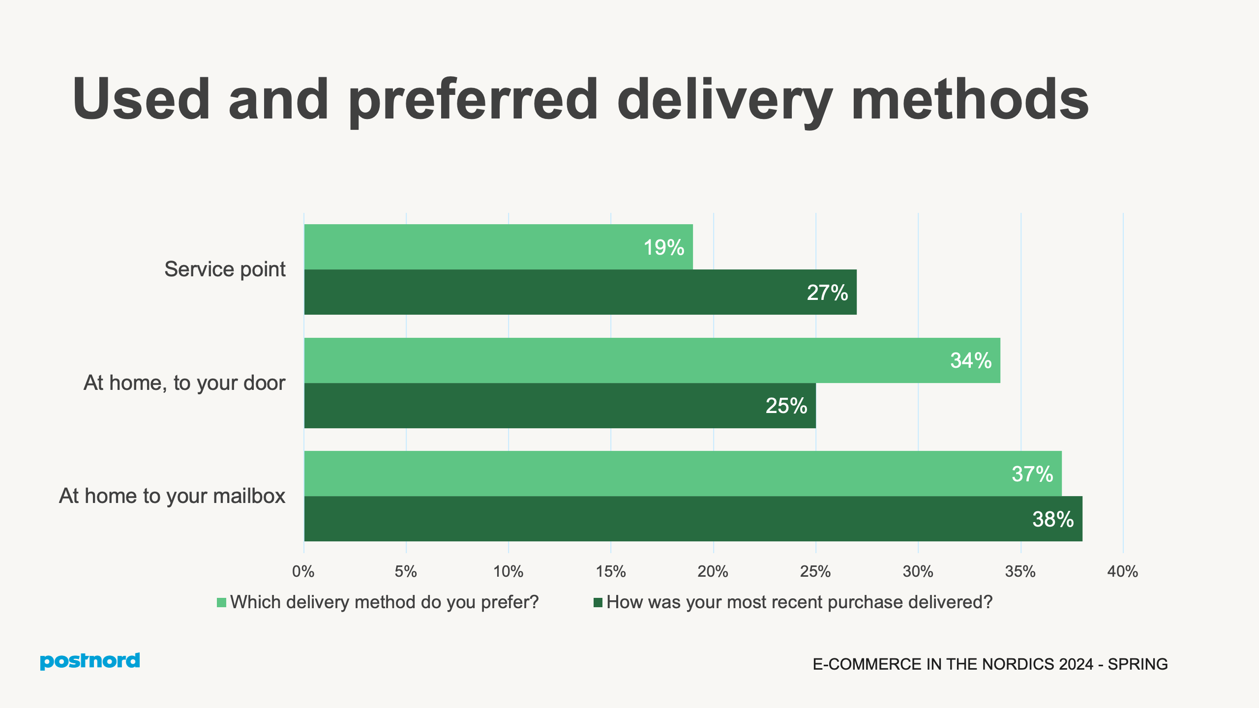 Used and preferred delivery methods