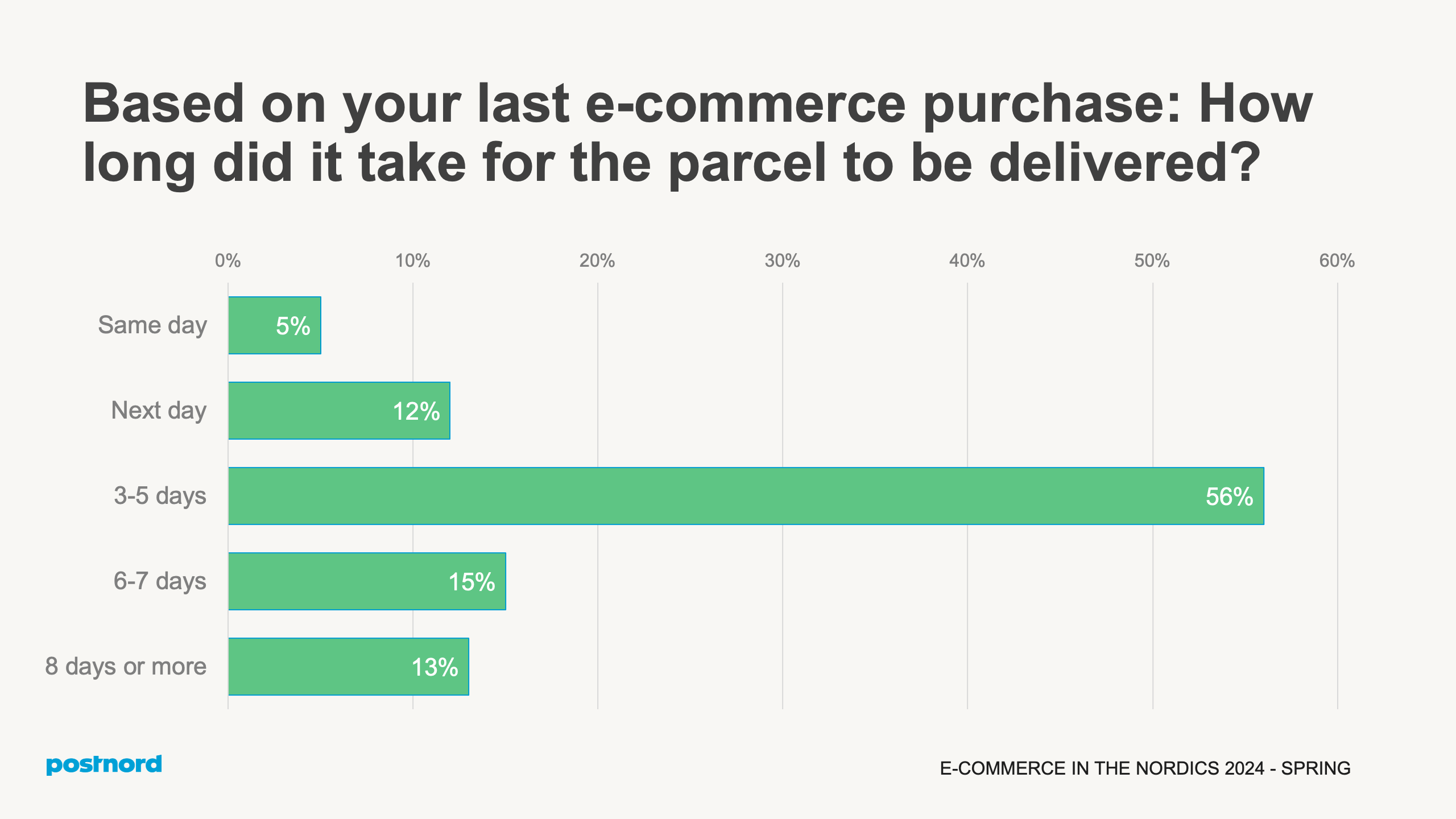 How long did it take for the parcel to be delivered?