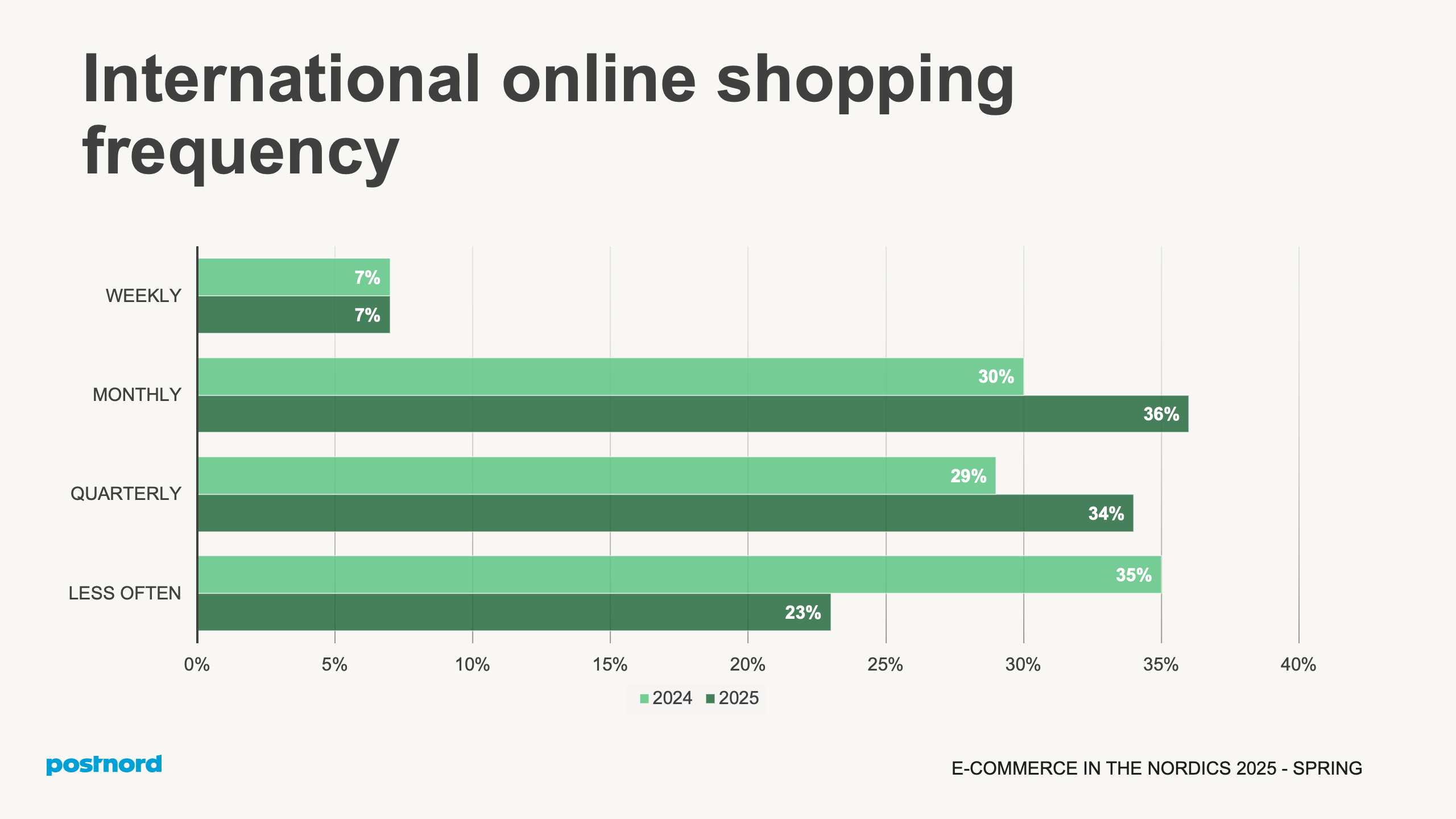 International online shopping frequency