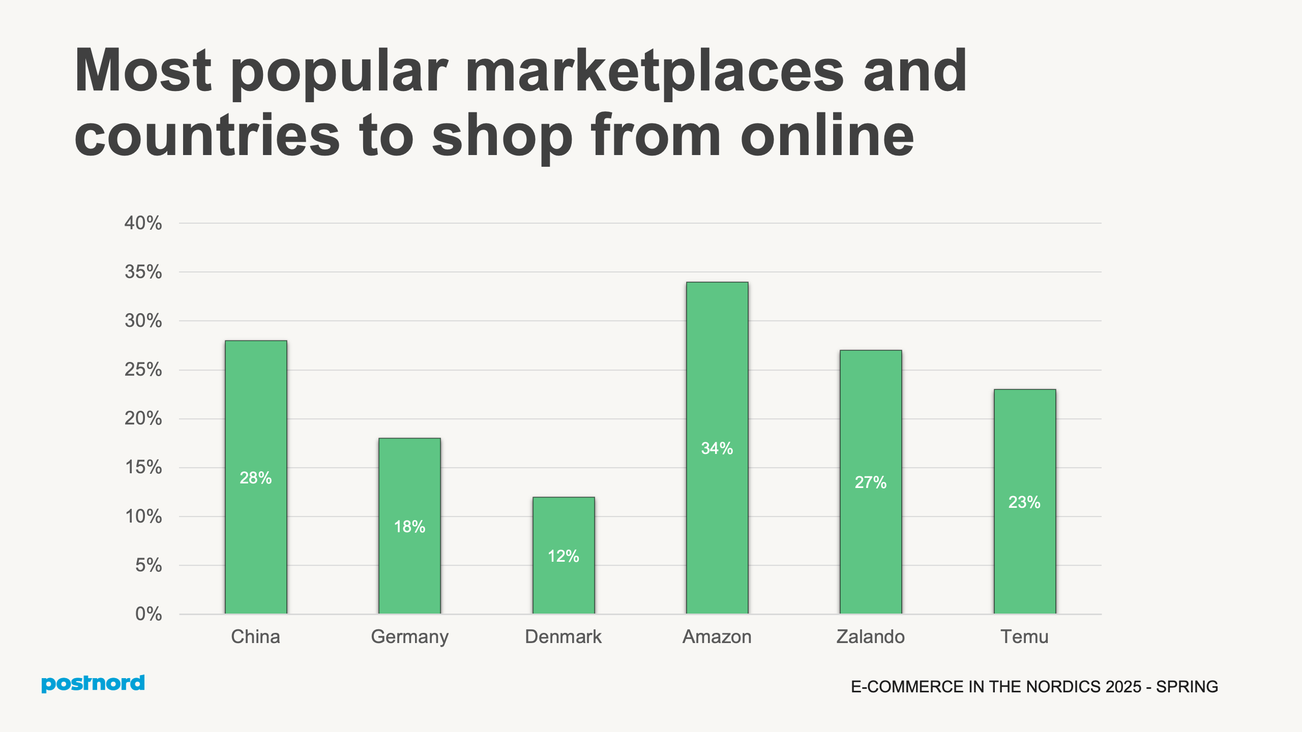 Most popular marketplaces and countries to shop from online