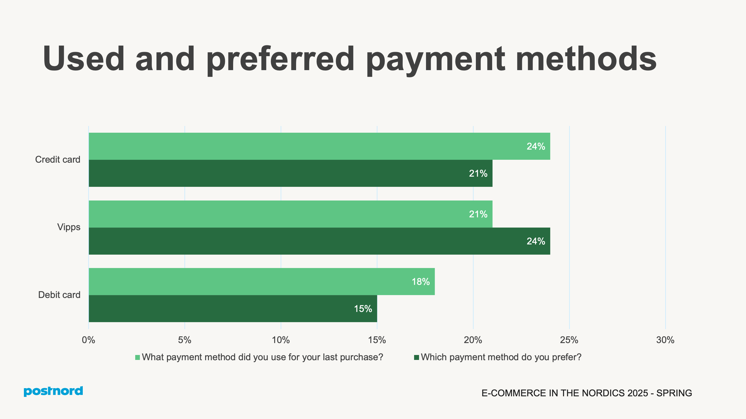 Used and preferred payment methods